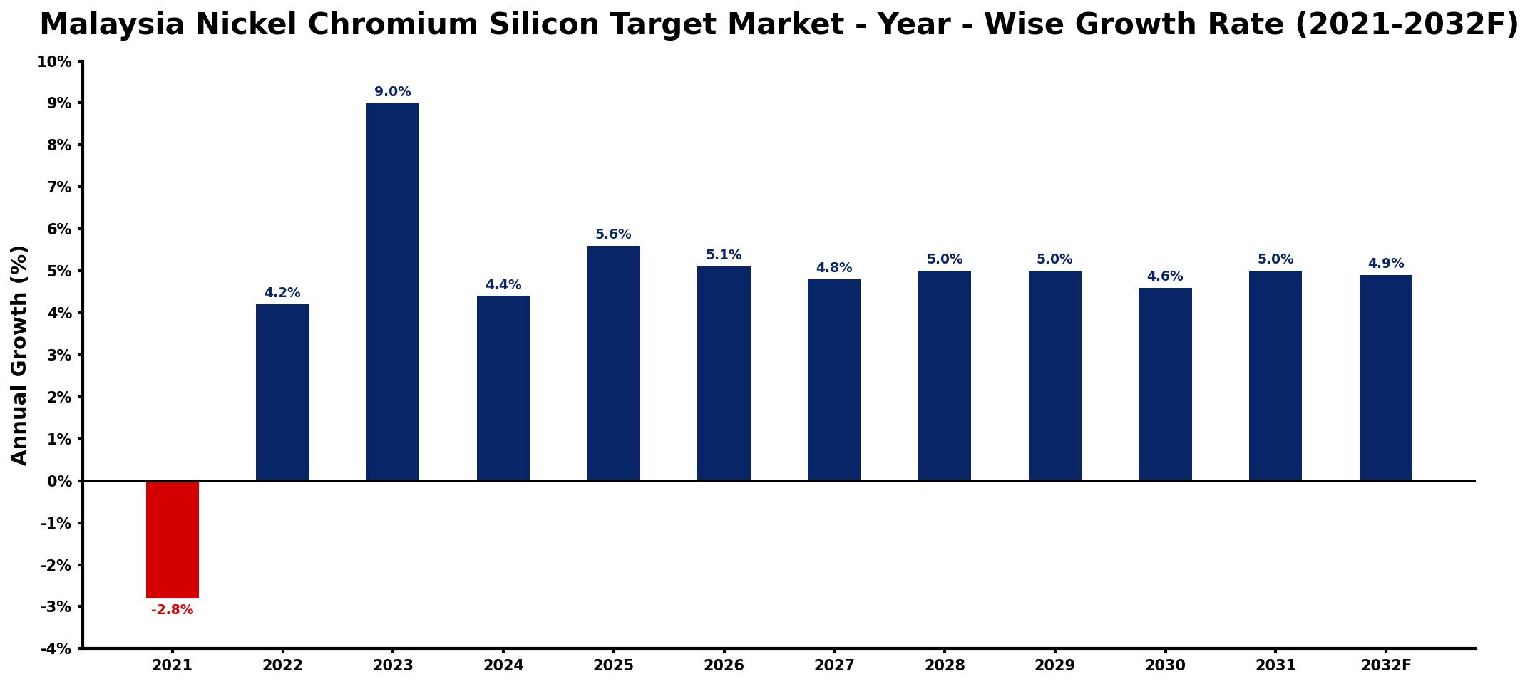 Malaysia Nickel Chromium Silicon Target Market Year-wise Growth Rate and Key Drivers