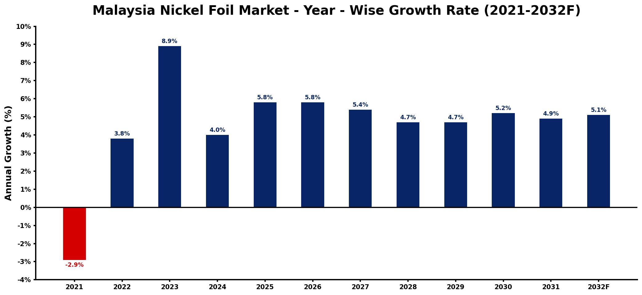 Malaysia Nickel Foil Market Year-wise Growth Rate and Key Drivers