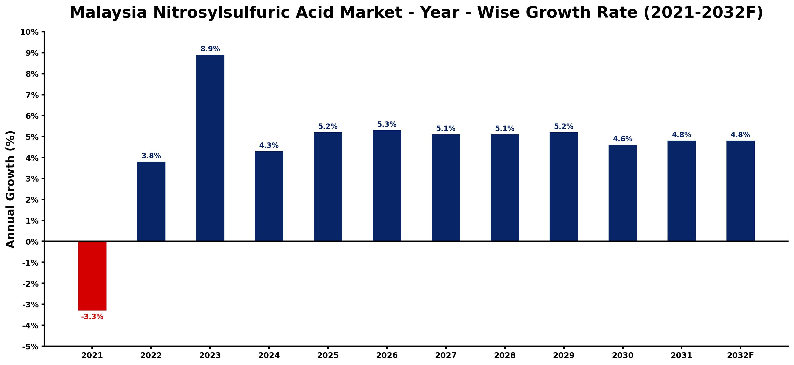 Malaysia Nitrosylsulfuric Acid Market Year-wise Growth Rate and Key Drivers