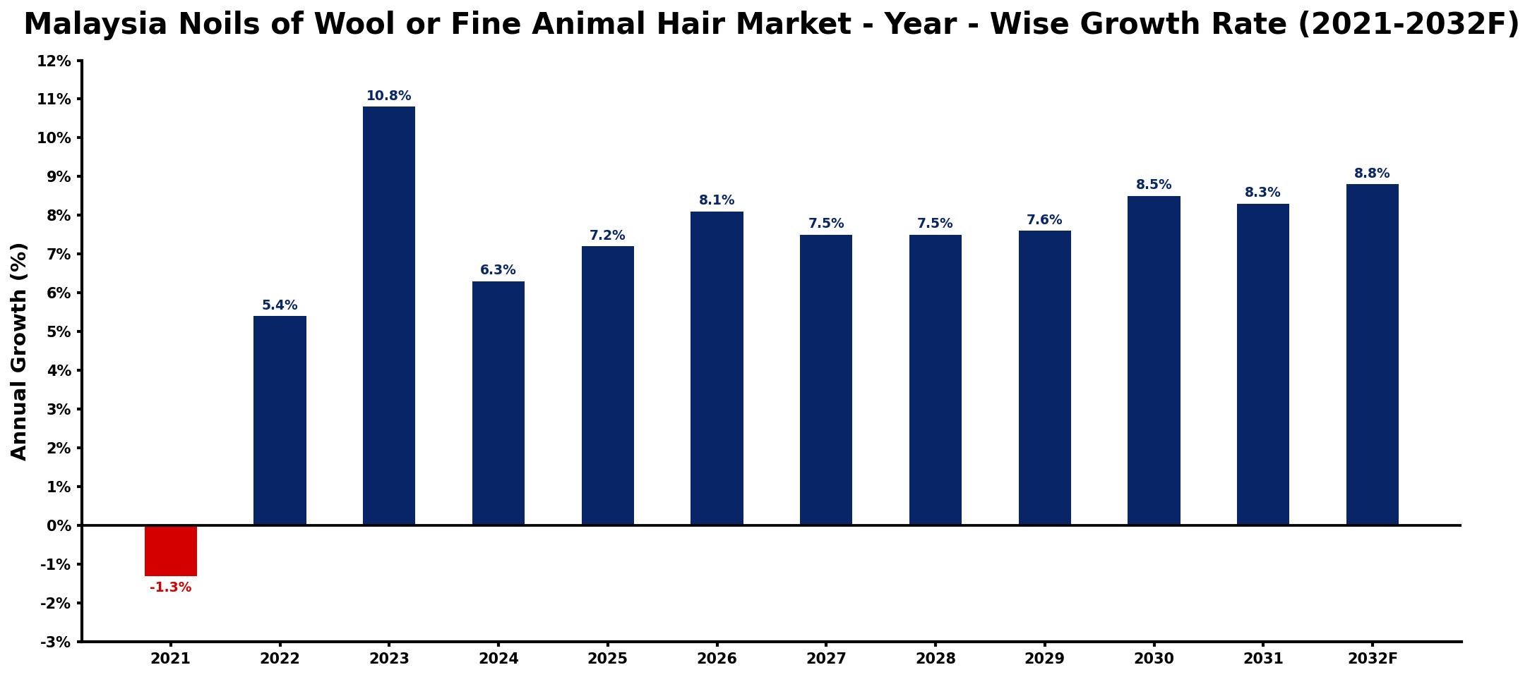 Malaysia Noils of Wool or Fine Animal Hair Market Year-wise Growth Rate and Key Drivers