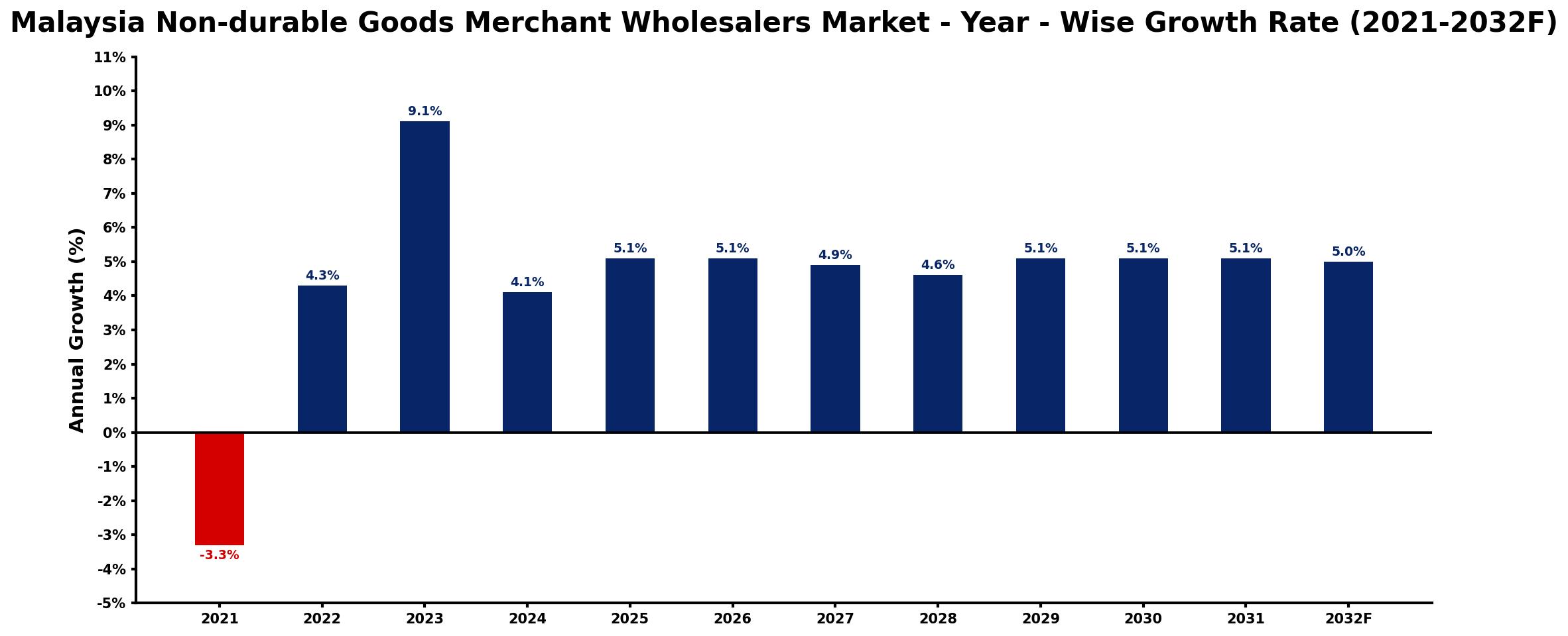 Malaysia Non-durable Goods Merchant Wholesalers Market Year-wise Growth Rate and Key Drivers