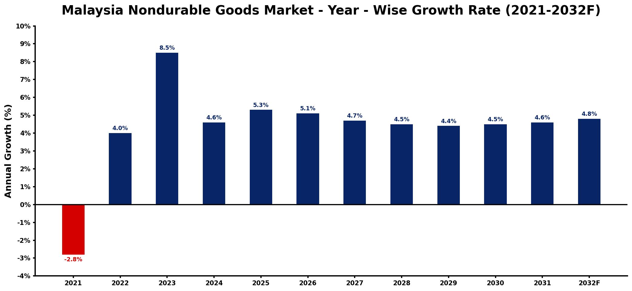 Malaysia Nondurable Goods Market Year-wise Growth Rate and Key Drivers