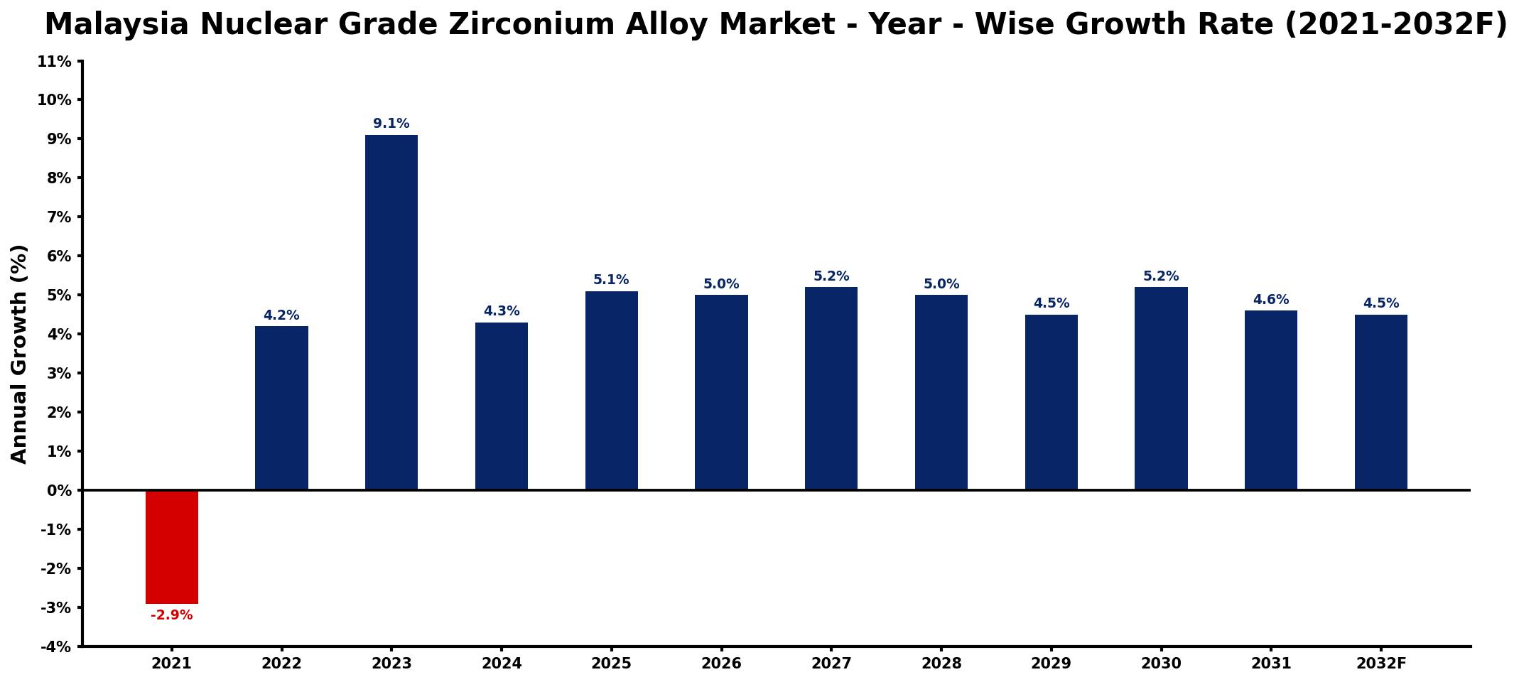 Malaysia Nuclear Grade Zirconium Alloy Market Year-wise Growth Rate and Key Drivers