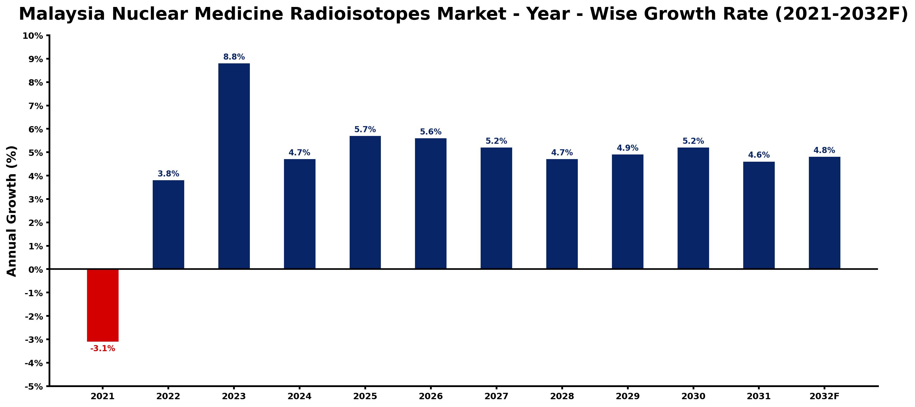 Malaysia Nuclear Medicine Radioisotopes Market Year-wise Growth Rate and Key Drivers