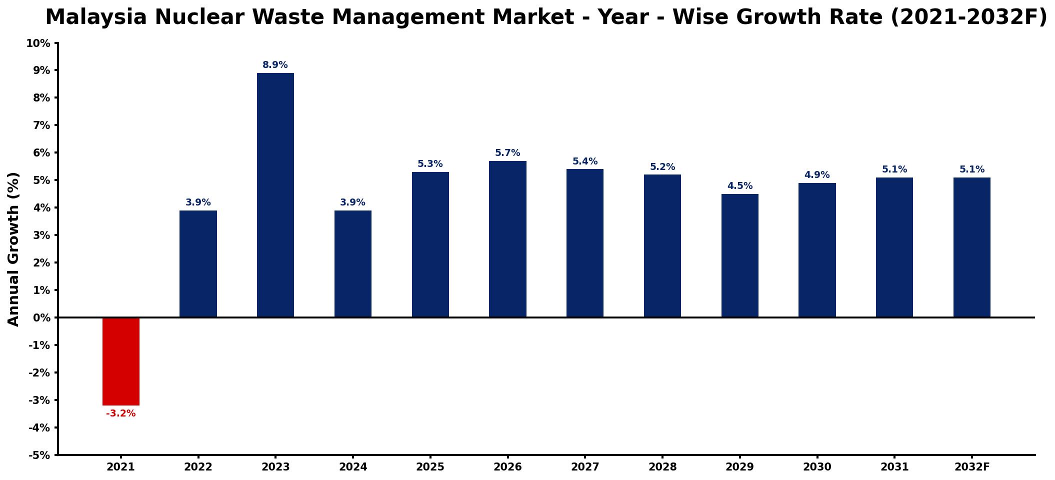 Malaysia Nuclear Waste Management Market Year-wise Growth Rate and Key Drivers