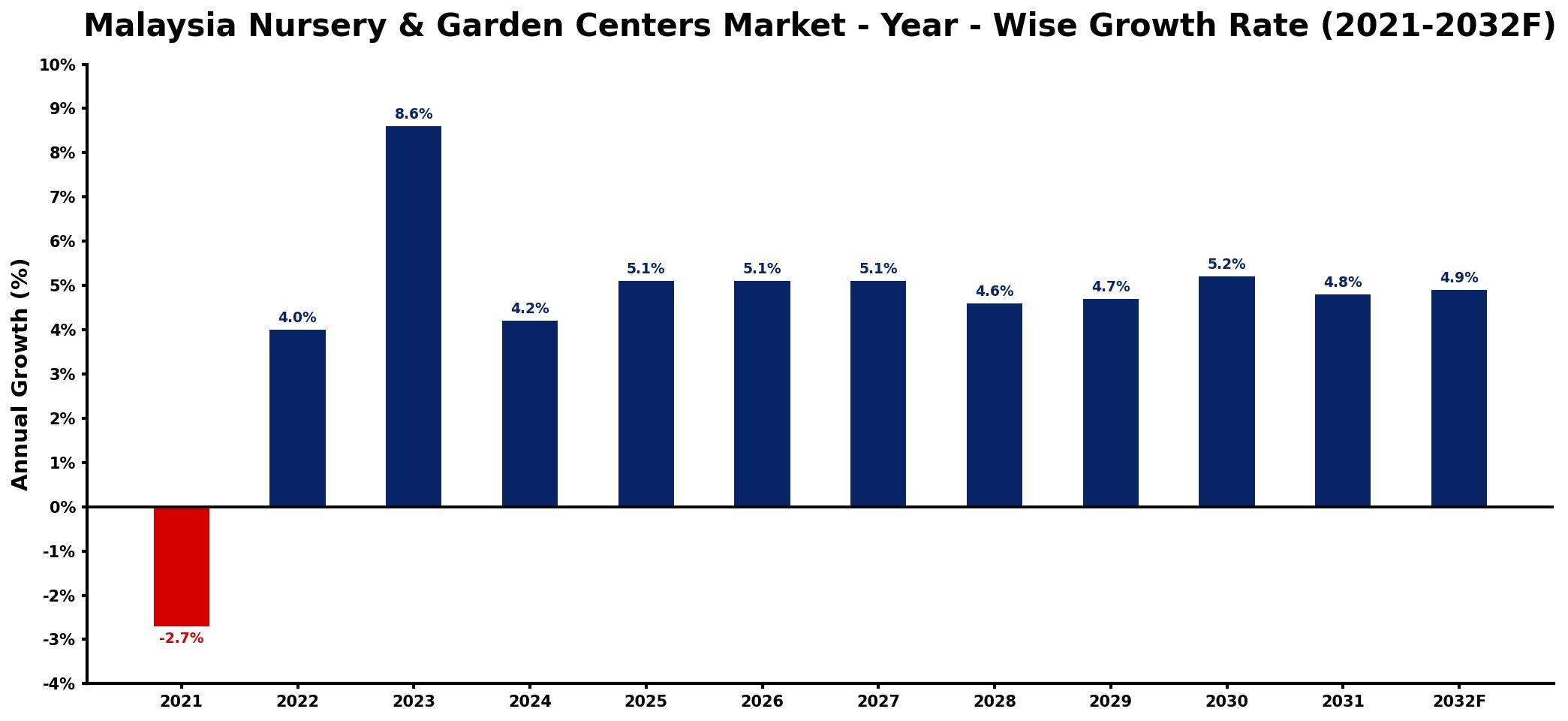 Malaysia Nursery & Garden Centers Market Year-wise Growth Rate and Key Drivers