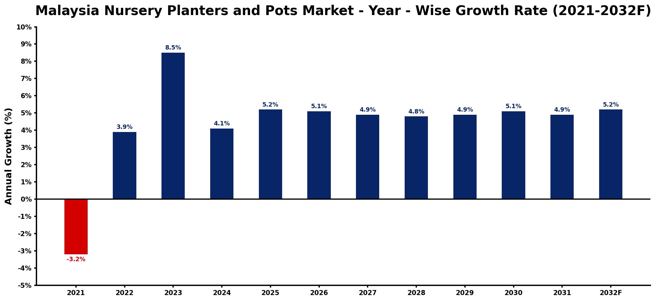 Malaysia Nursery Planters and Pots Market Year-wise Growth Rate and Key Drivers