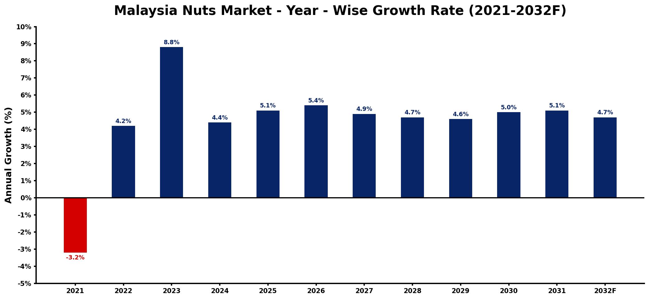 Malaysia Nuts Market Year-wise Growth Rate and Key Drivers