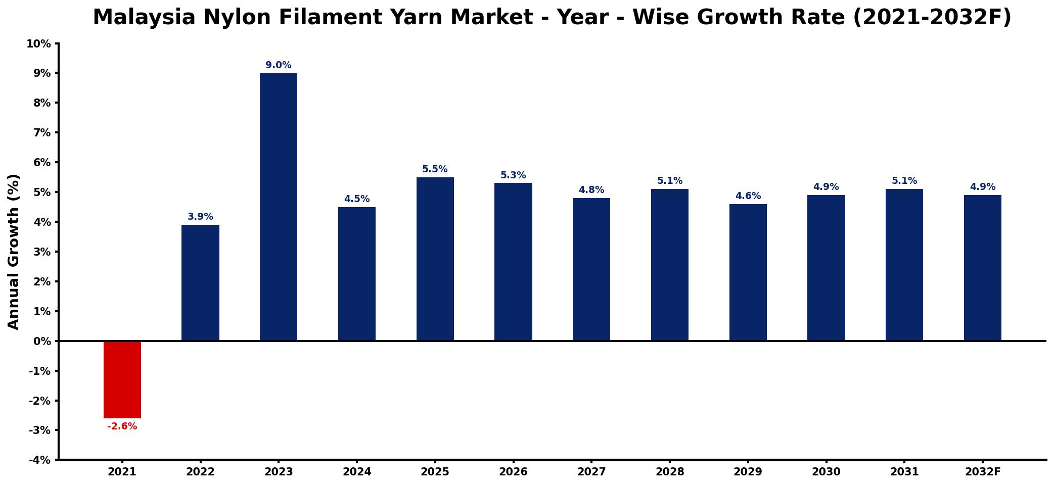 Malaysia Nylon Filament Yarn Market Year-wise Growth Rate and Key Drivers