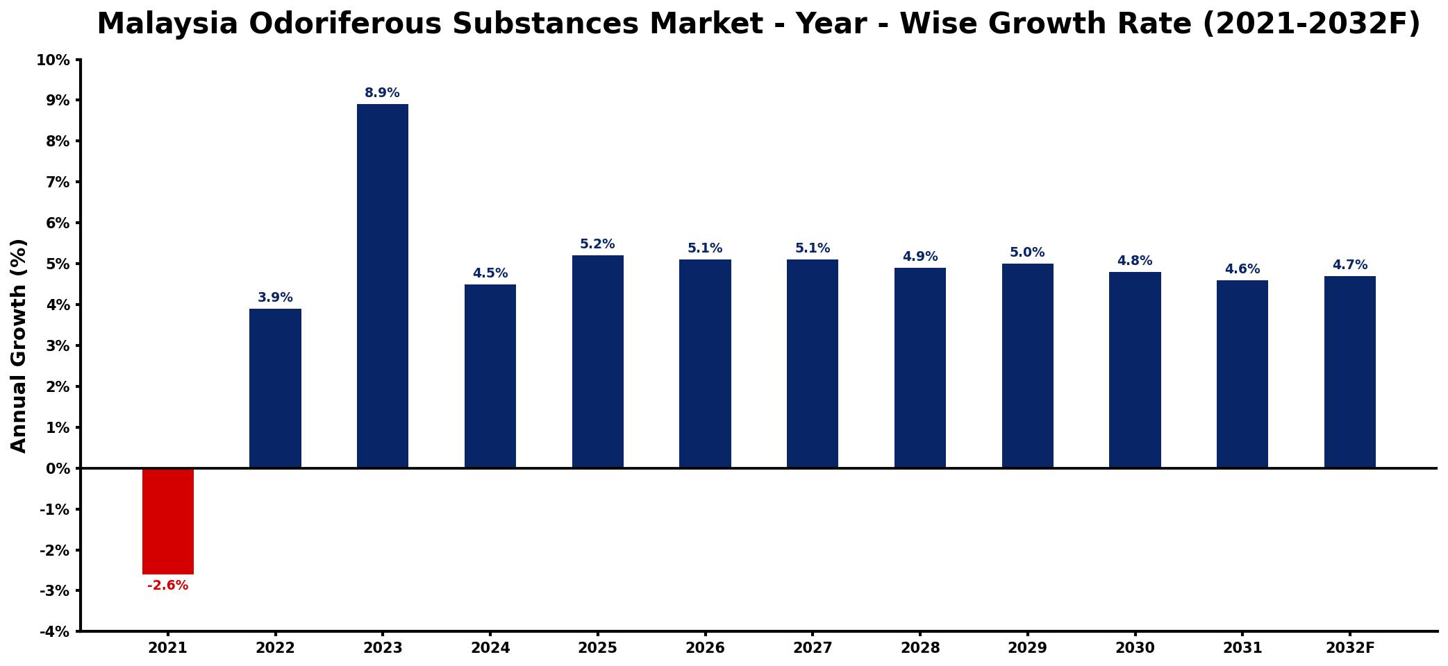 Malaysia Odoriferous Substances Market Year-wise Growth Rate and Key Drivers
