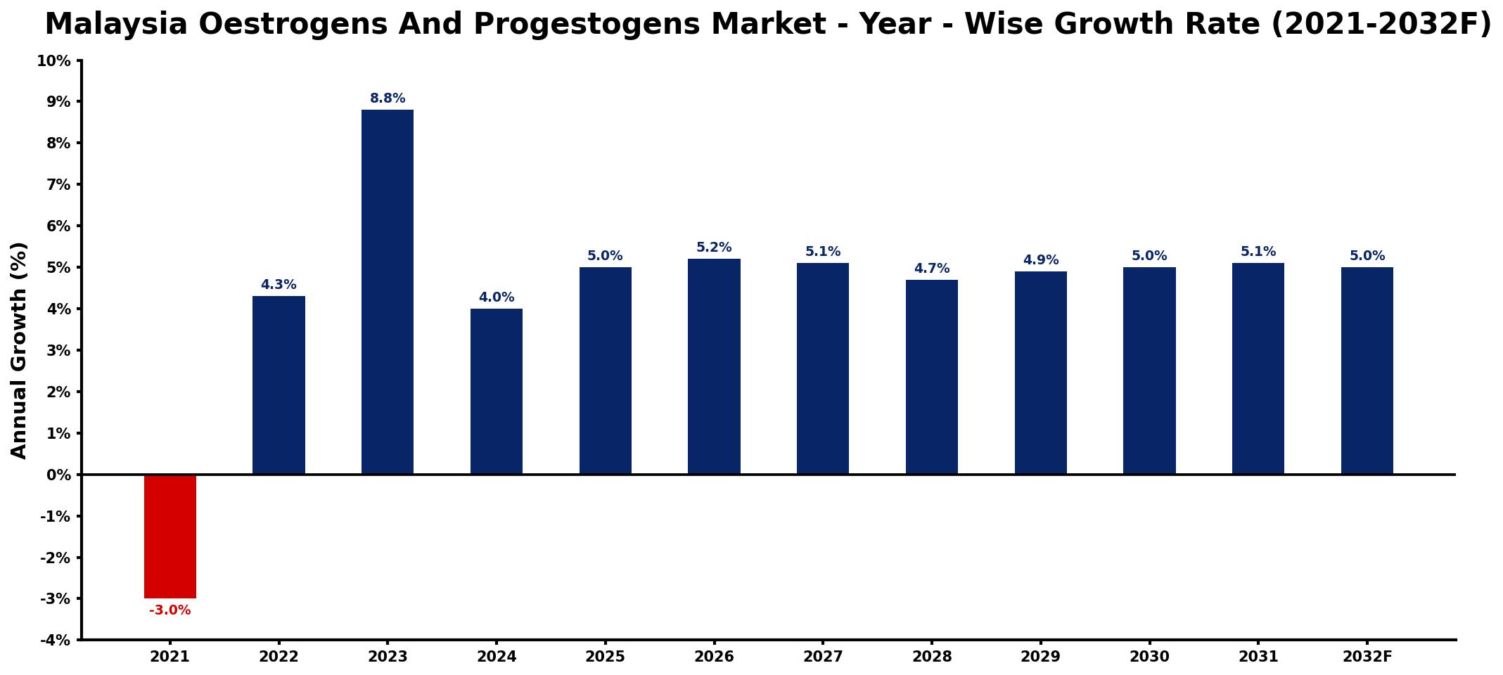 Malaysia Oestrogens And Progestogens Market Year-wise Growth Rate and Key Drivers