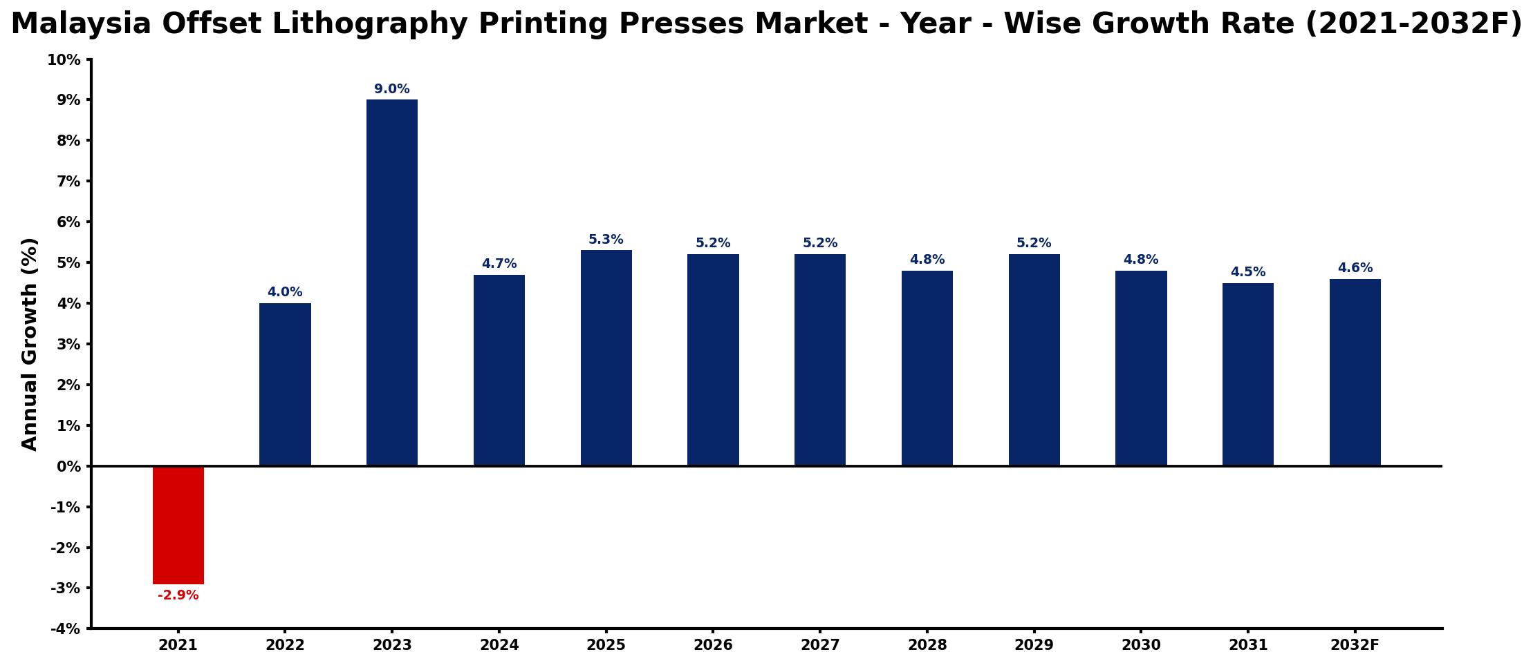Malaysia Offset Lithography Printing Presses Market Year-wise Growth Rate and Key Drivers