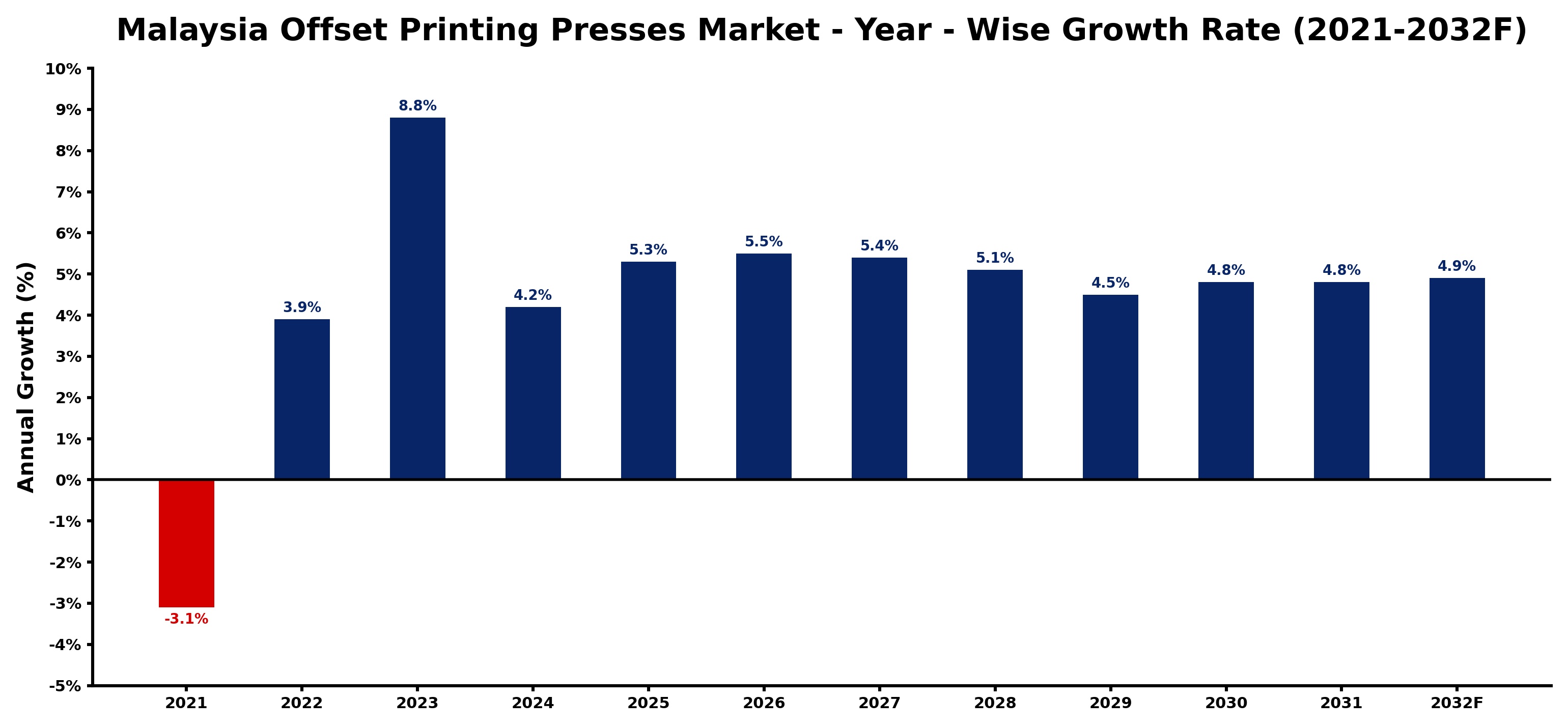 Malaysia Offset Printing Presses Market Year-wise Growth Rate and Key Drivers