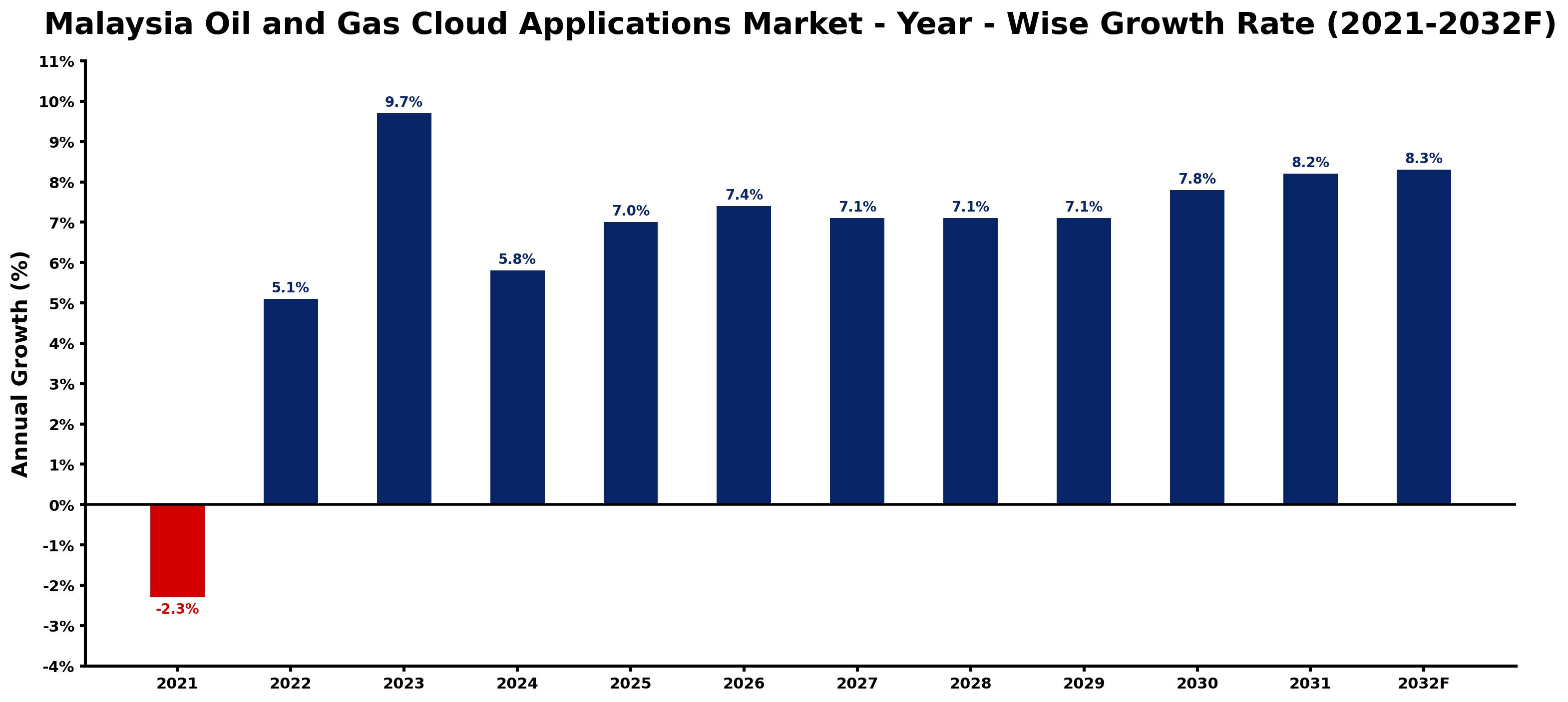Malaysia Oil and Gas Cloud Applications Market Year-wise Growth Rate and Key Drivers