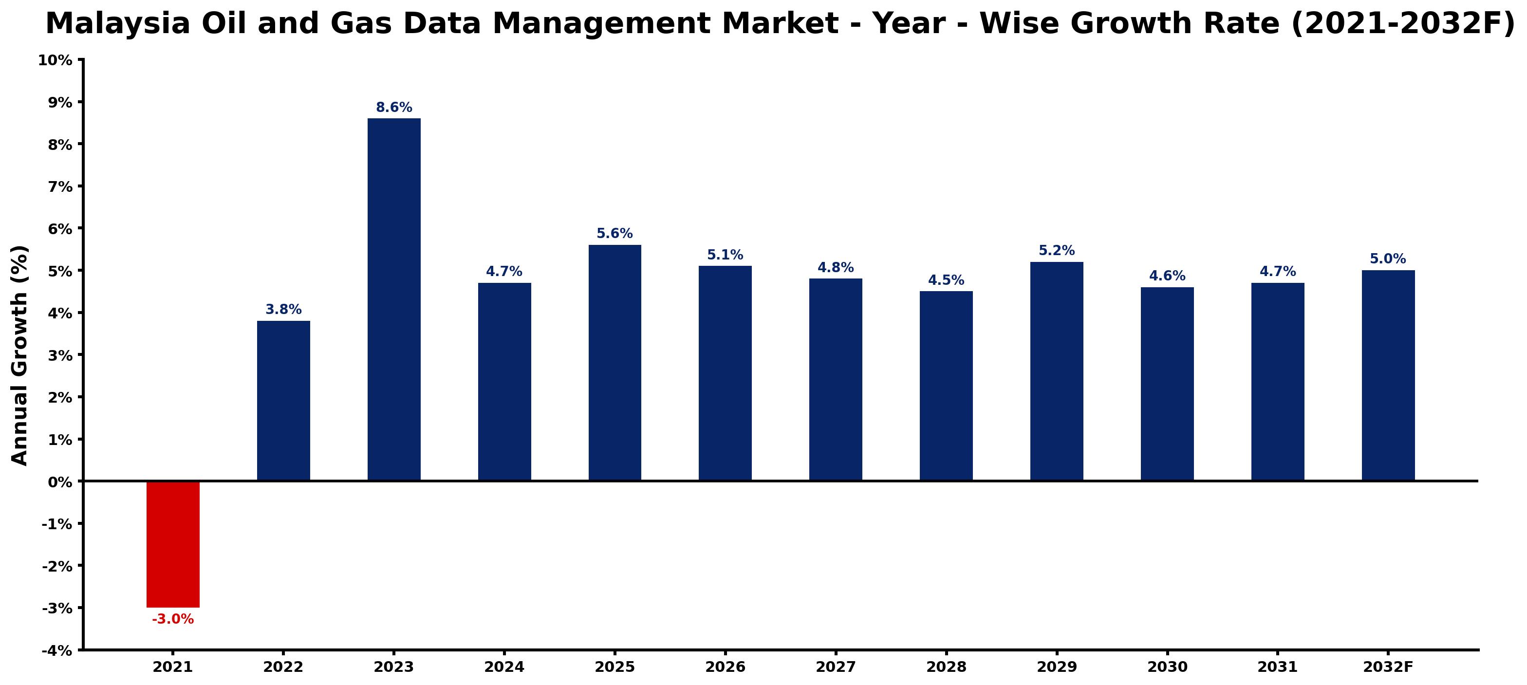 Malaysia Oil and Gas Data Management Market Year-wise Growth Rate and Key Drivers