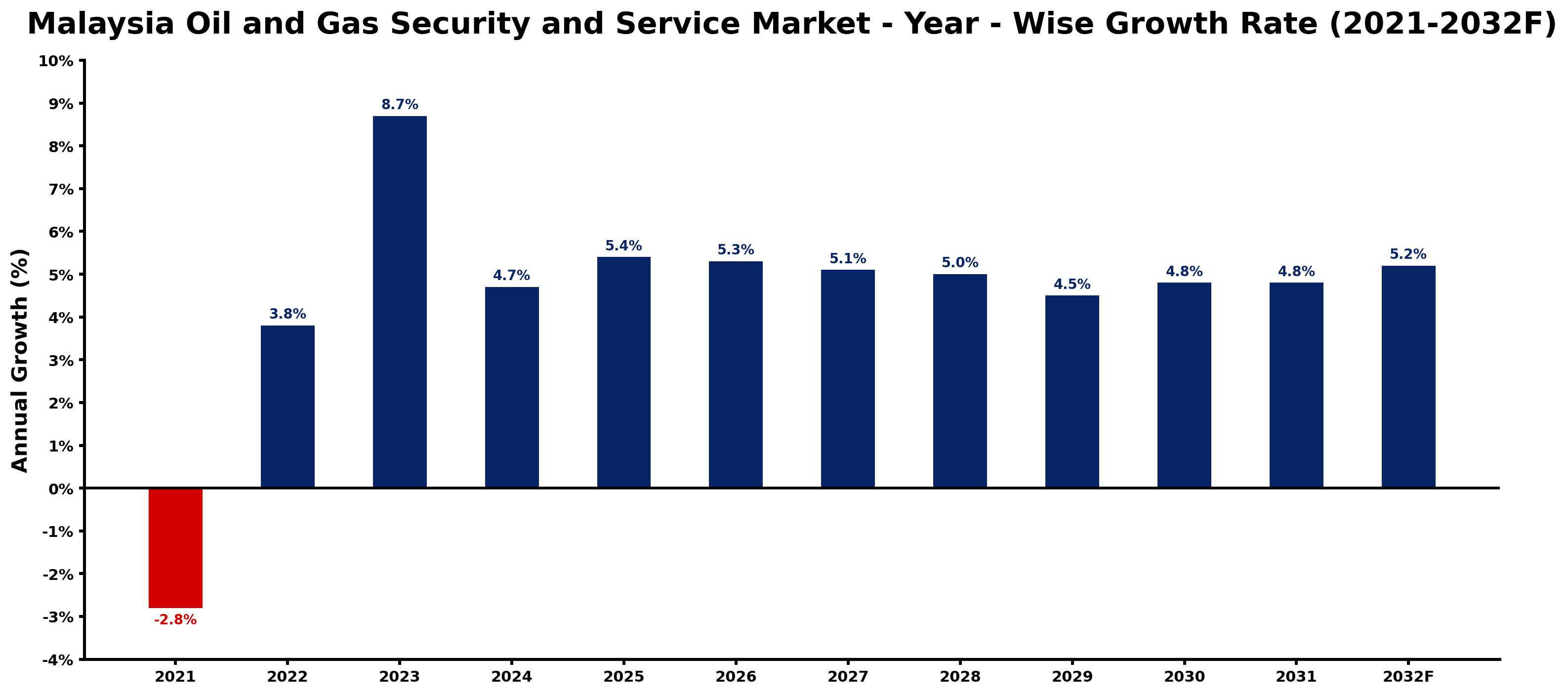 Malaysia Oil and Gas Security and Service Market Year-wise Growth Rate and Key Drivers