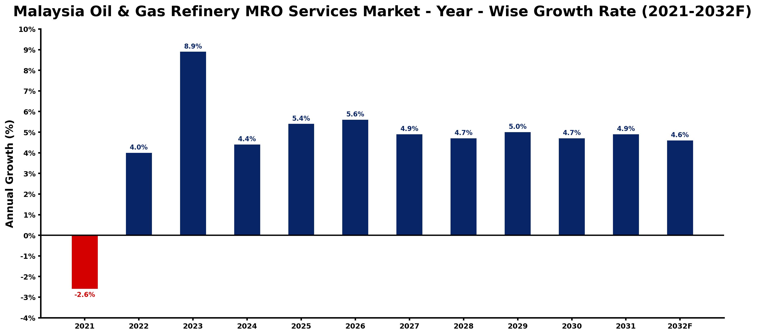 Malaysia Oil & Gas Refinery MRO Services Market Year-wise Growth Rate and Key Drivers