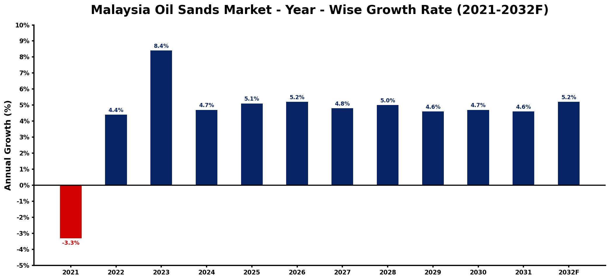 Malaysia Oil Sands Market Year-wise Growth Rate and Key Drivers