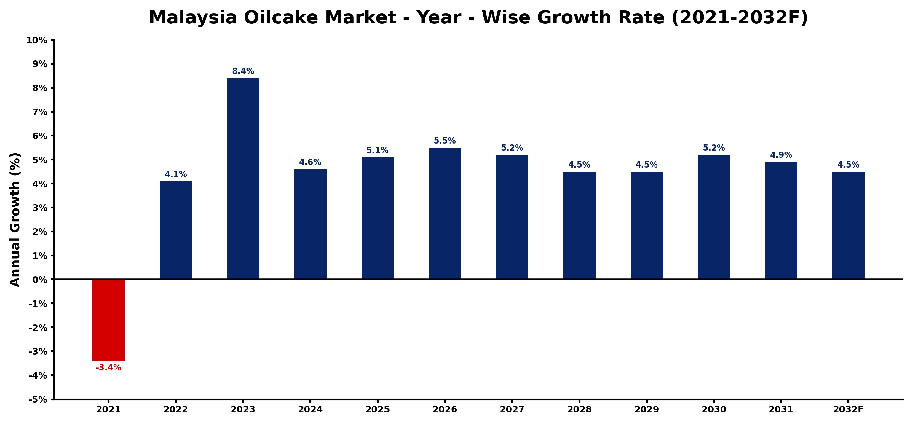 Malaysia Oilcake Market Year-wise Growth Rate and Key Drivers