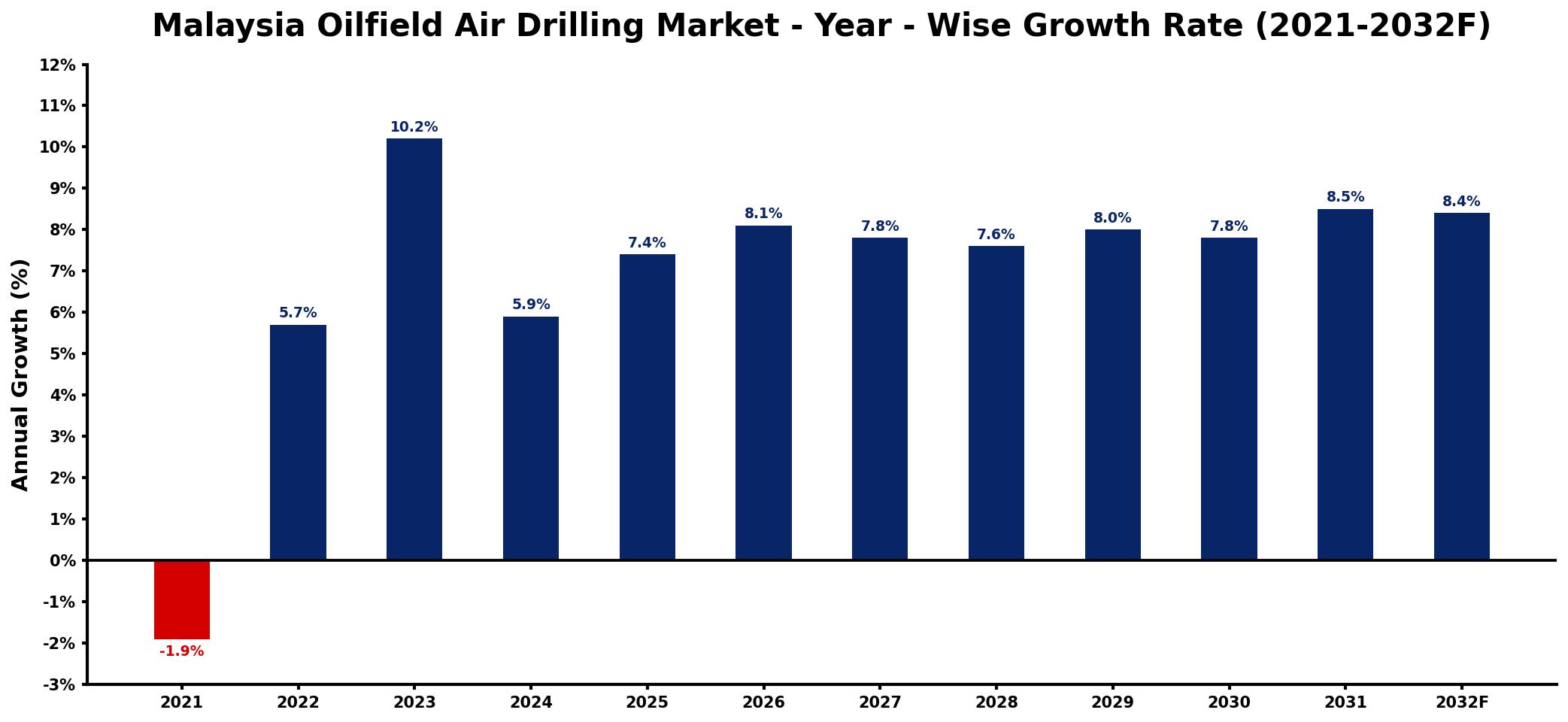 Malaysia Oilfield Air Drilling Market Year-wise Growth Rate and Key Drivers