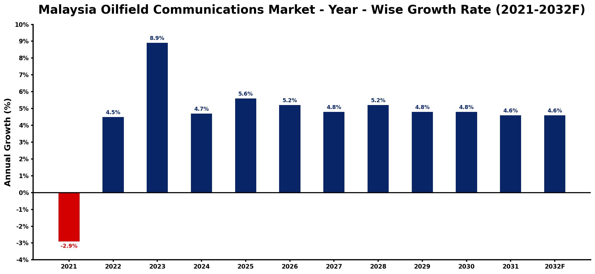 Malaysia Oilfield Communications Market Year-wise Growth Rate and Key Drivers