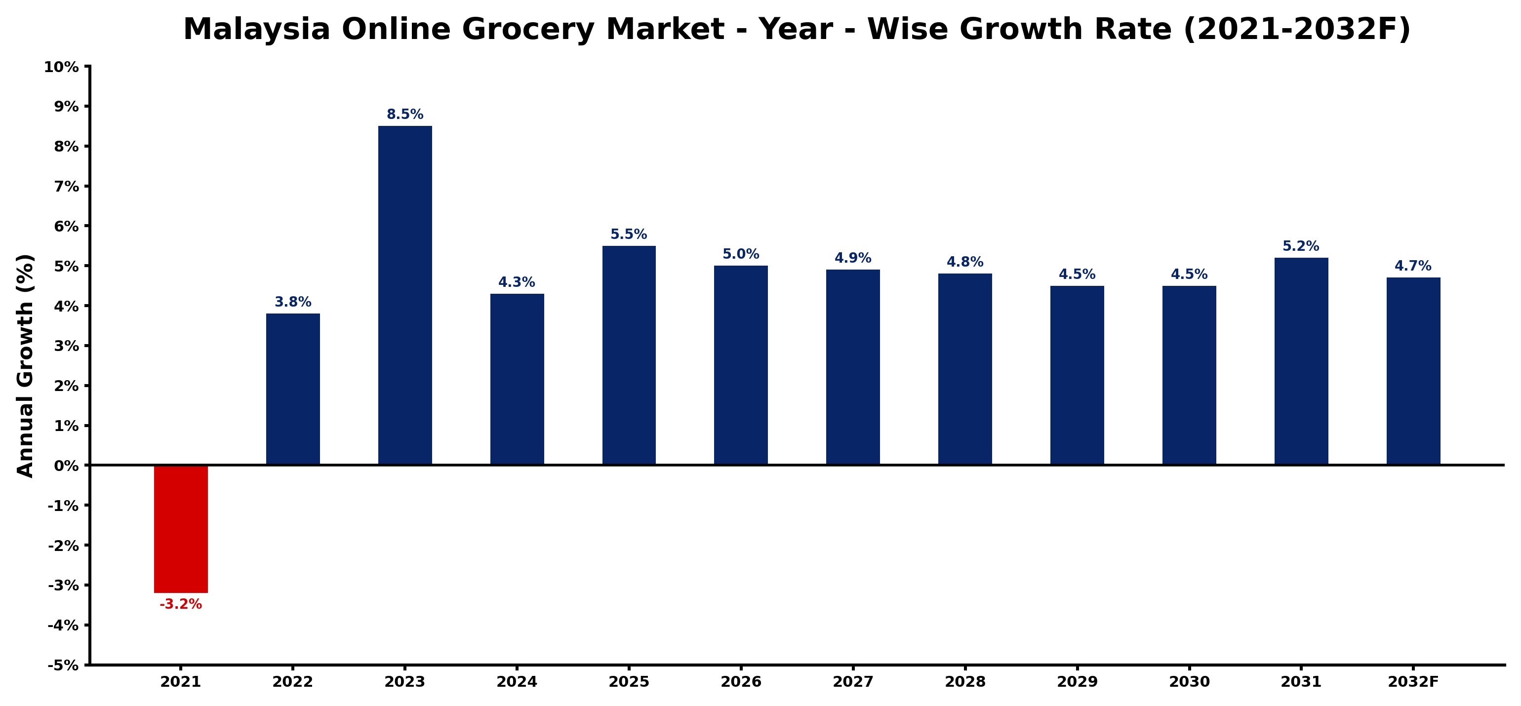 Malaysia Online Grocery Market Year-wise Growth Rate and Key Drivers
