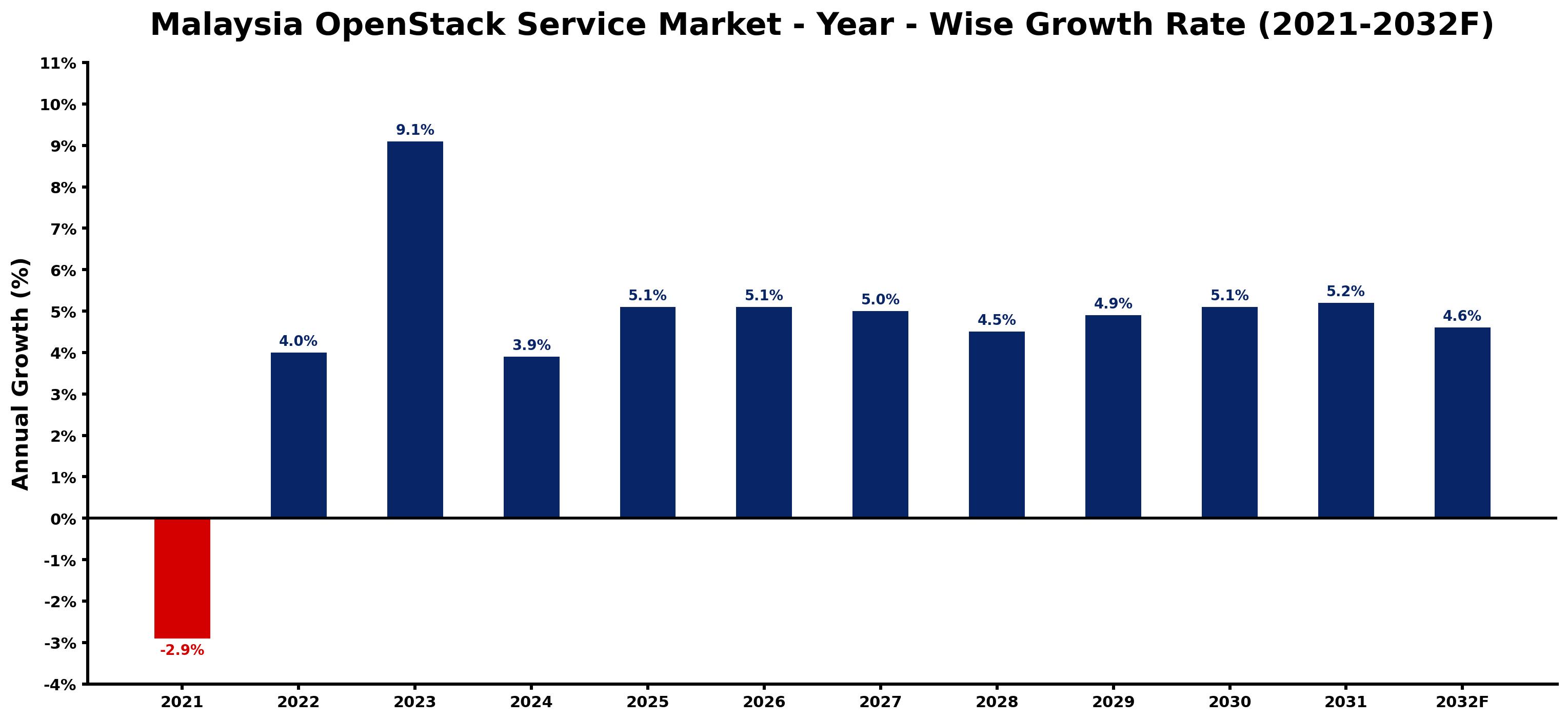 Malaysia OpenStack Service Market Year-wise Growth Rate and Key Drivers