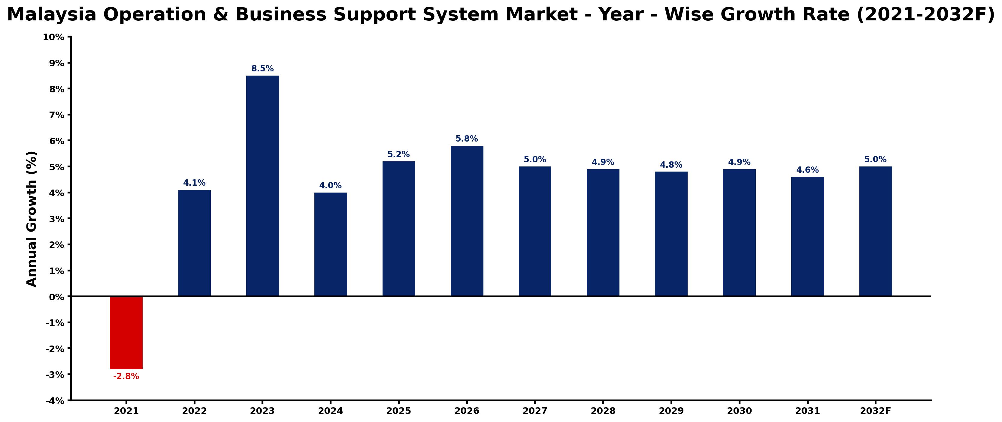 Malaysia Operation & Business Support System Market Year-wise Growth Rate and Key Drivers