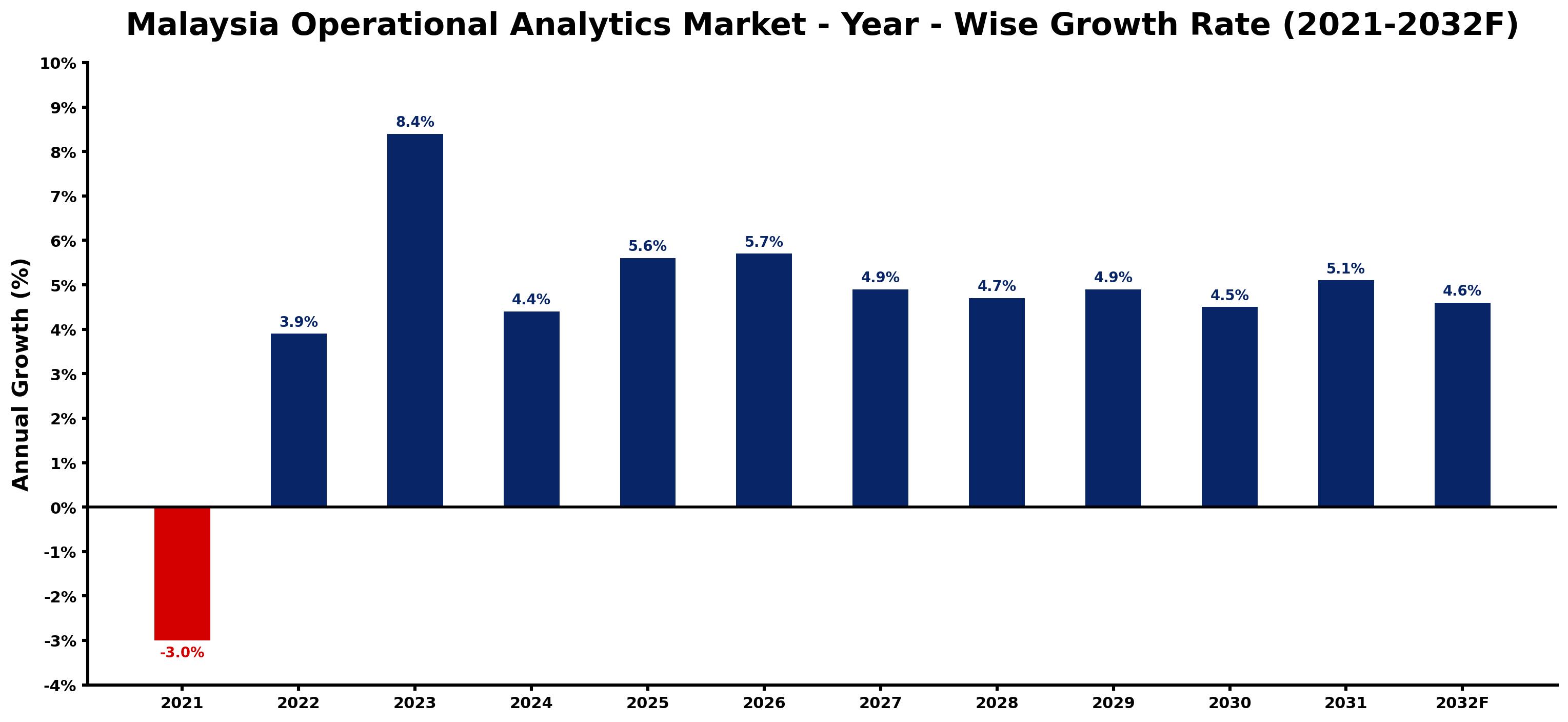 Malaysia Operational Analytics Market Year-wise Growth Rate and Key Drivers