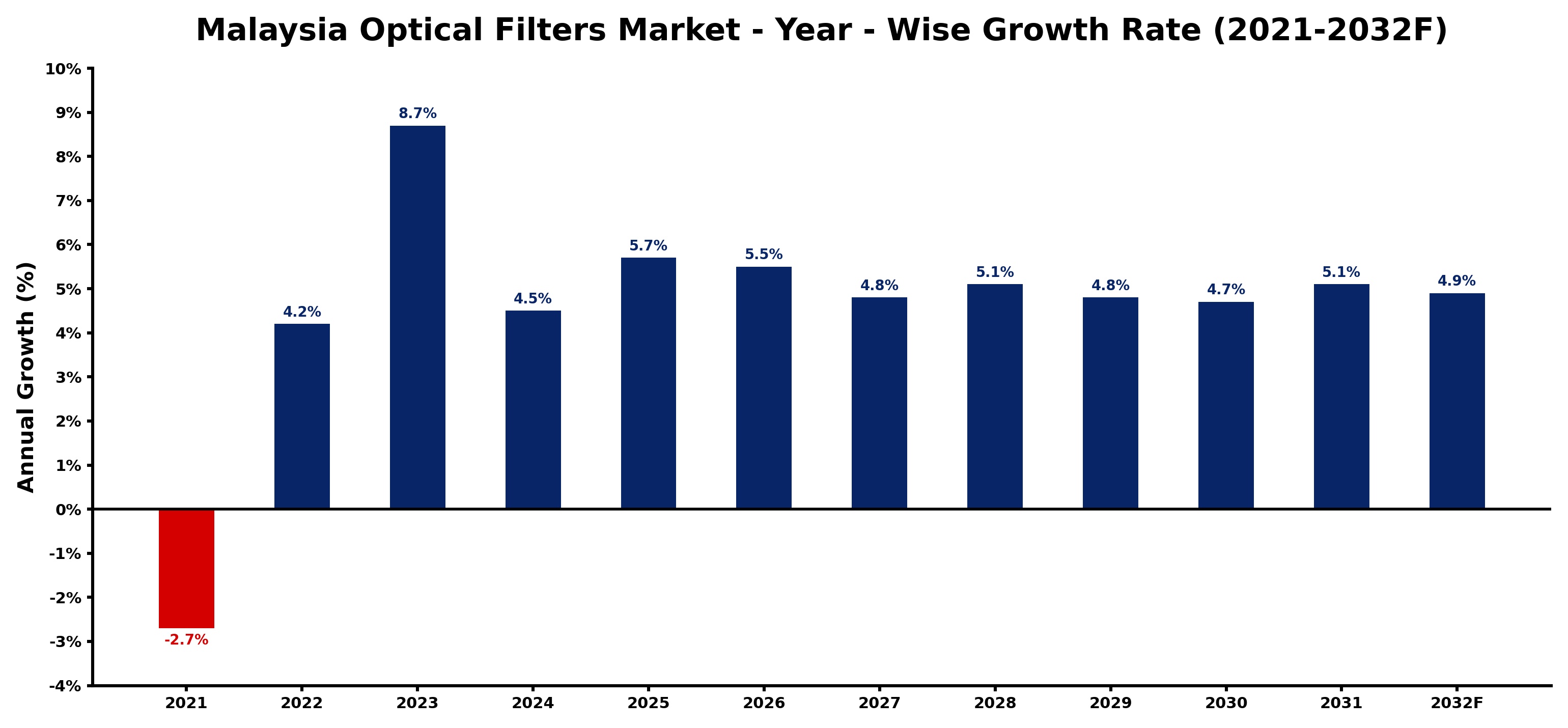 Malaysia Optical Filters Market Year-wise Growth Rate and Key Drivers