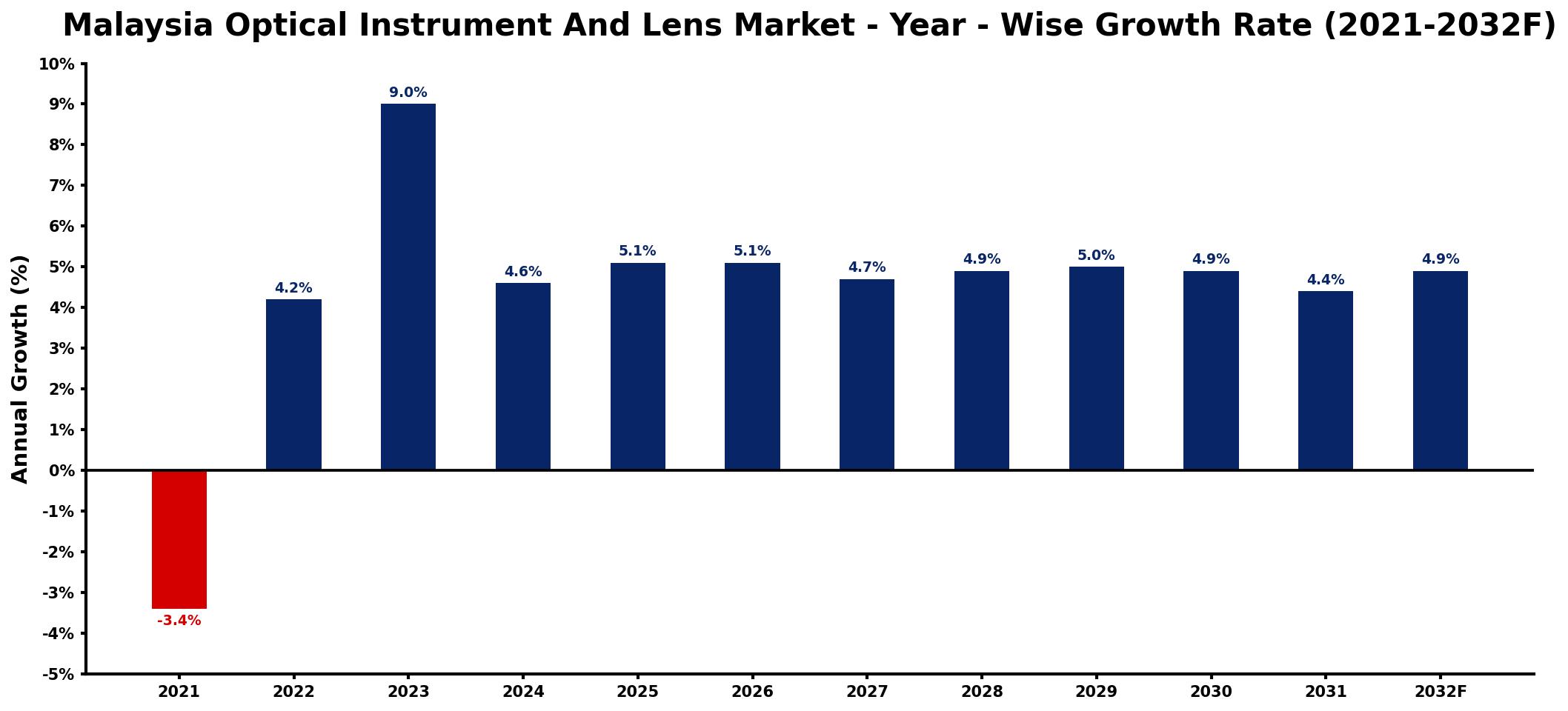 Malaysia Optical Instrument And Lens Market Year-wise Growth Rate and Key Drivers