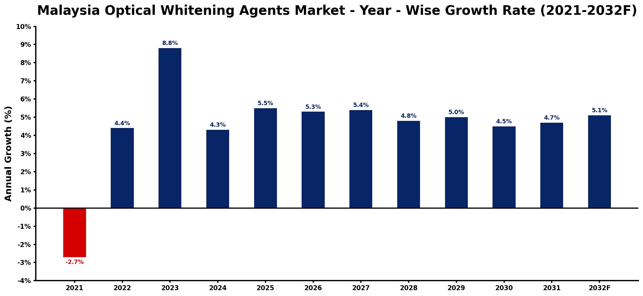 Malaysia Optical Whitening Agents Market Year-wise Growth Rate and Key Drivers
