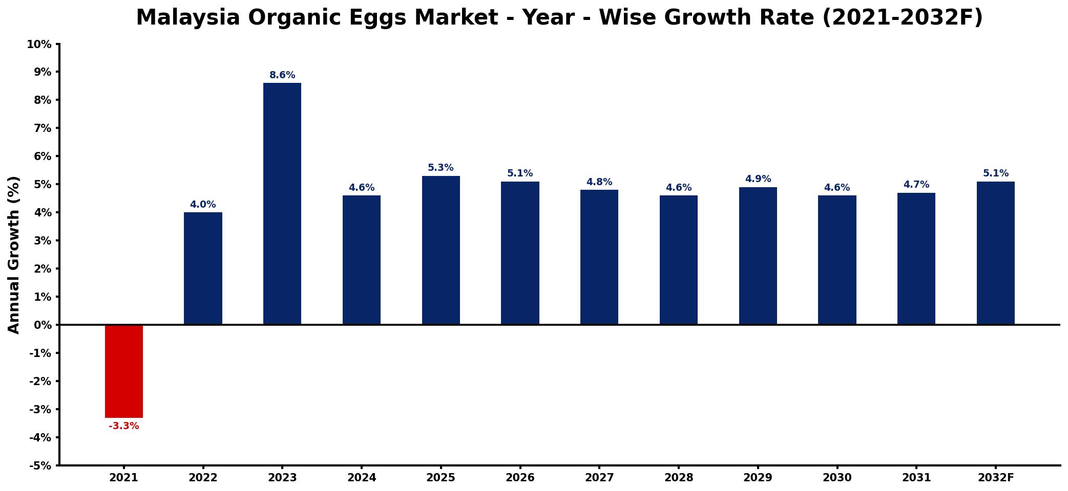 Malaysia Organic Eggs Market Year-wise Growth Rate and Key Drivers