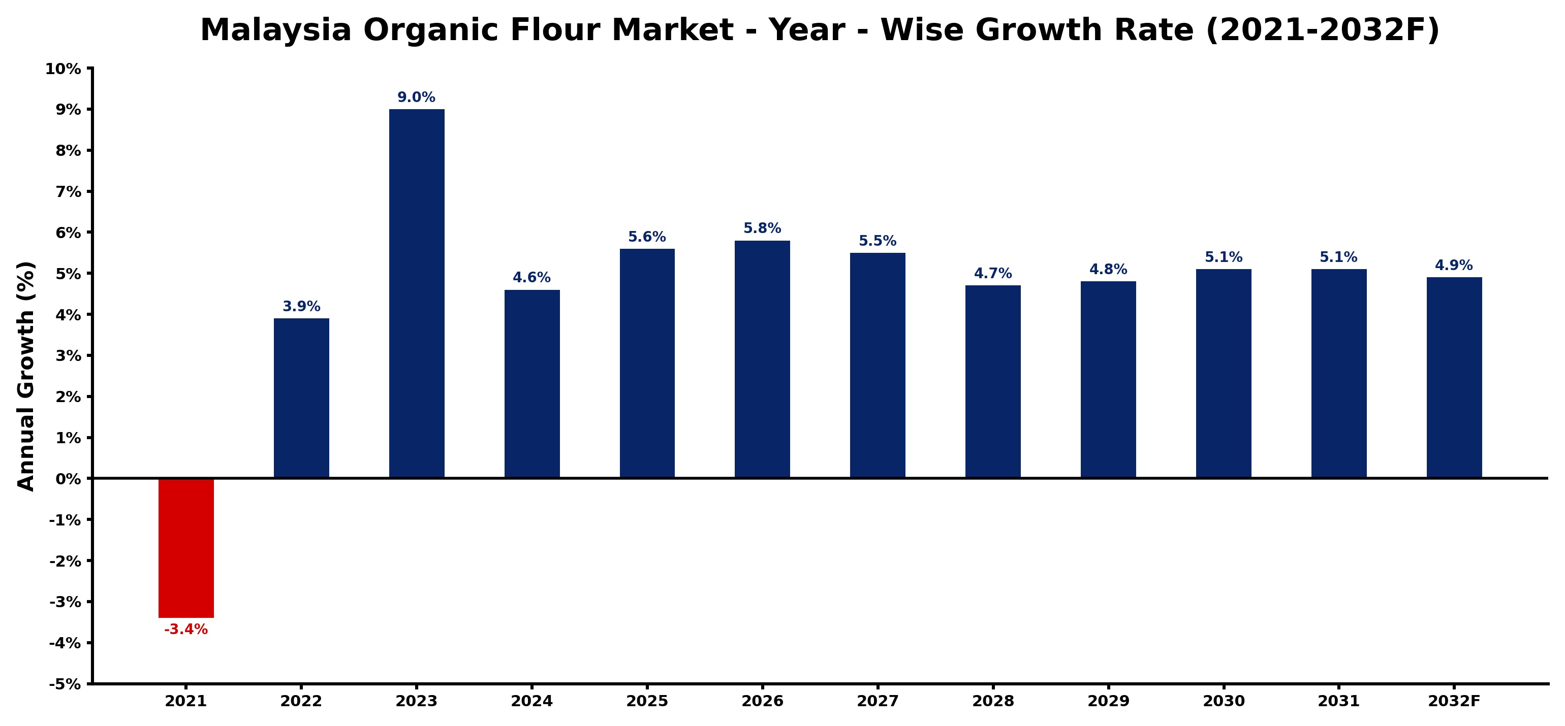 Malaysia Organic Flour Market Year-wise Growth Rate and Key Drivers