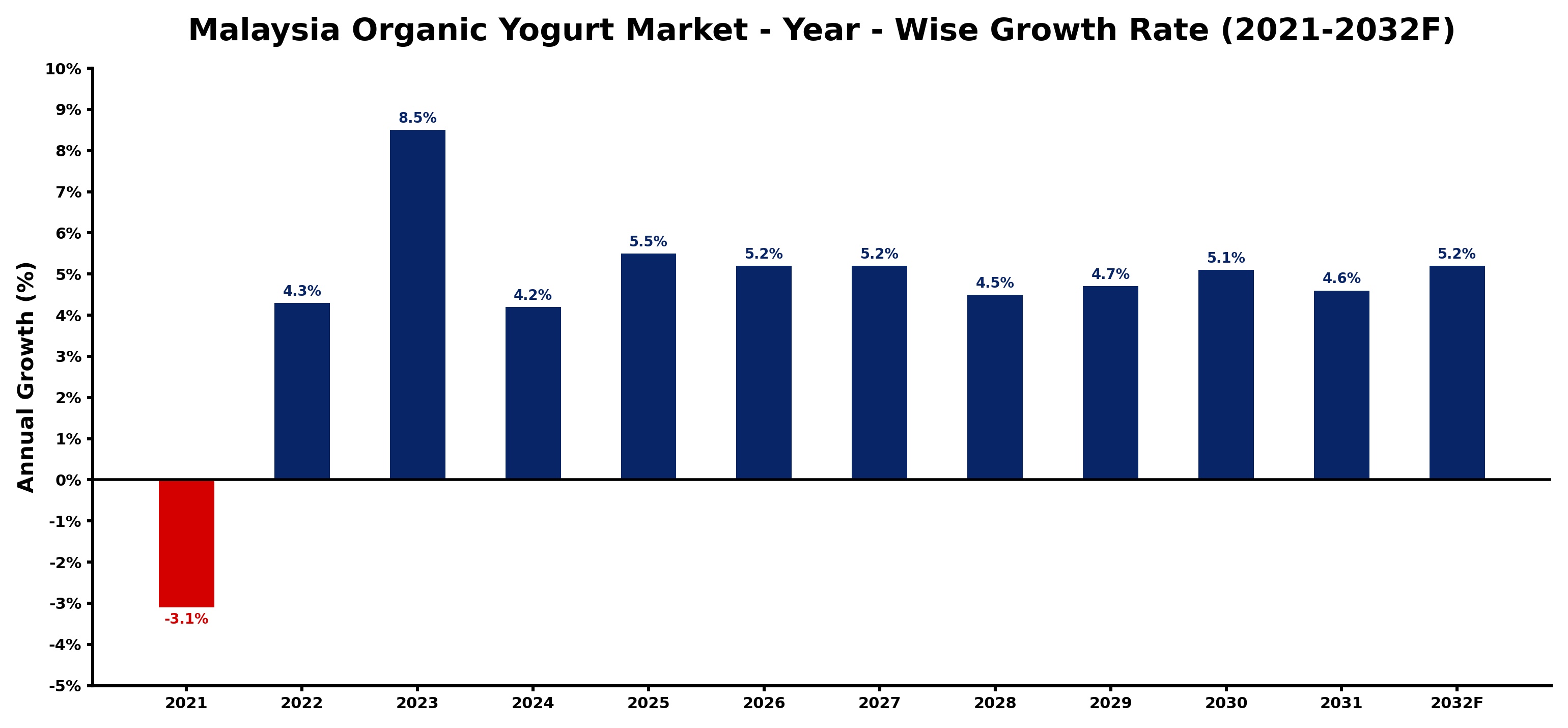 Malaysia Organic Yogurt Market Year-wise Growth Rate and Key Drivers