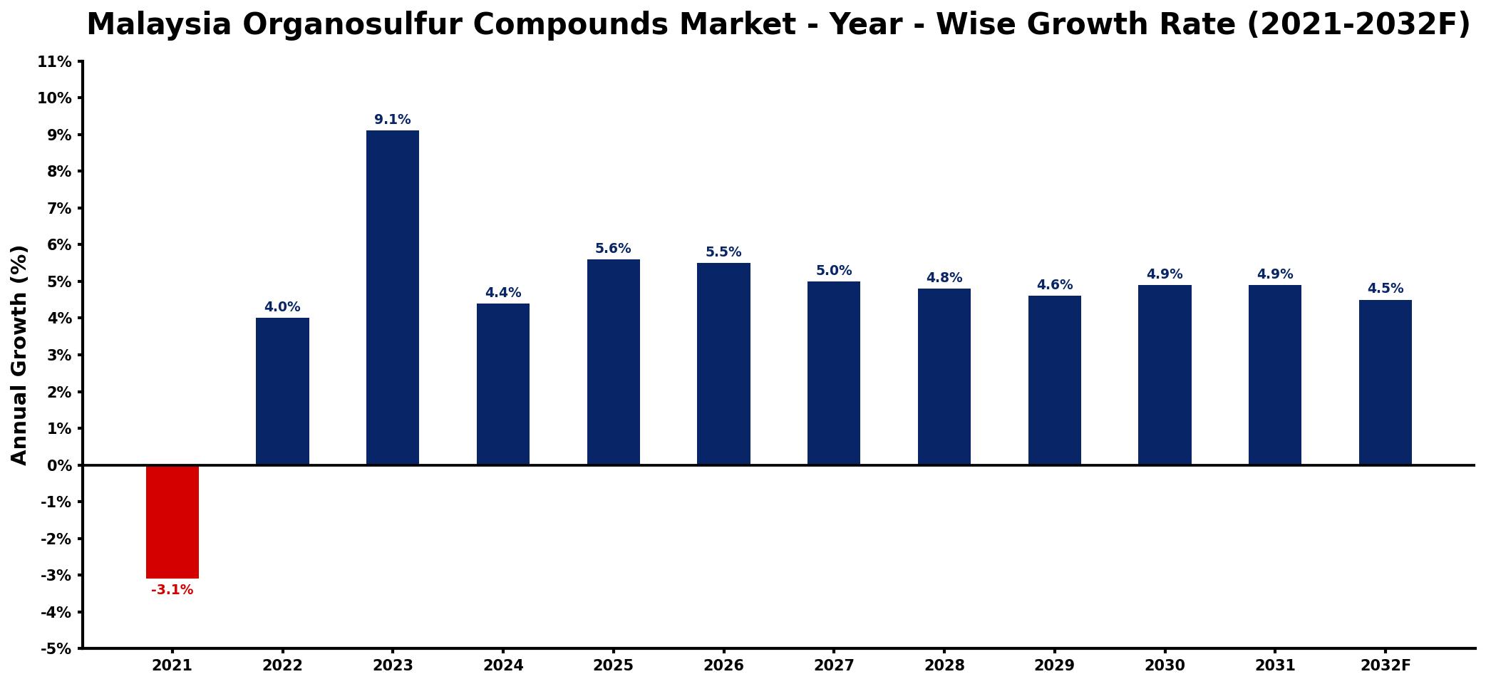Malaysia Organosulfur Compounds Market Year-wise Growth Rate and Key Drivers