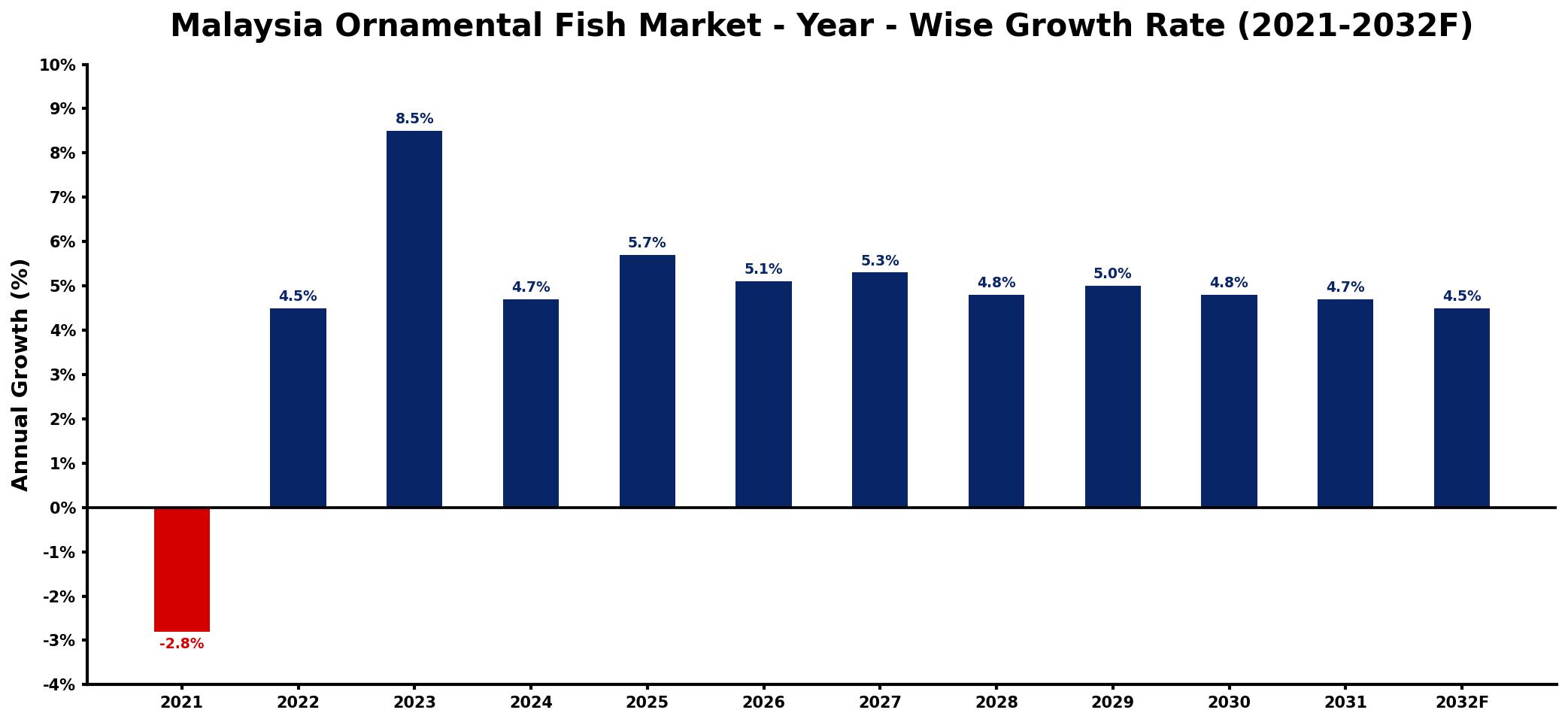 Malaysia Ornamental Fish Market Year-wise Growth Rate and Key Drivers