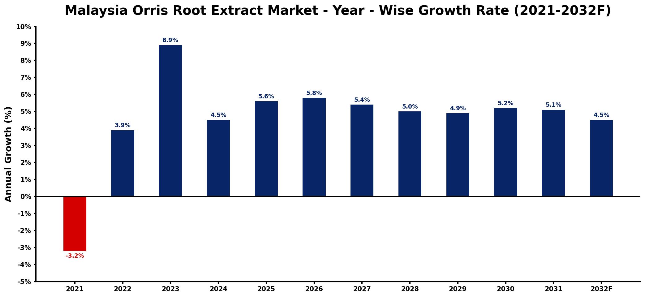 Malaysia Orris Root Extract Market Year-wise Growth Rate and Key Drivers