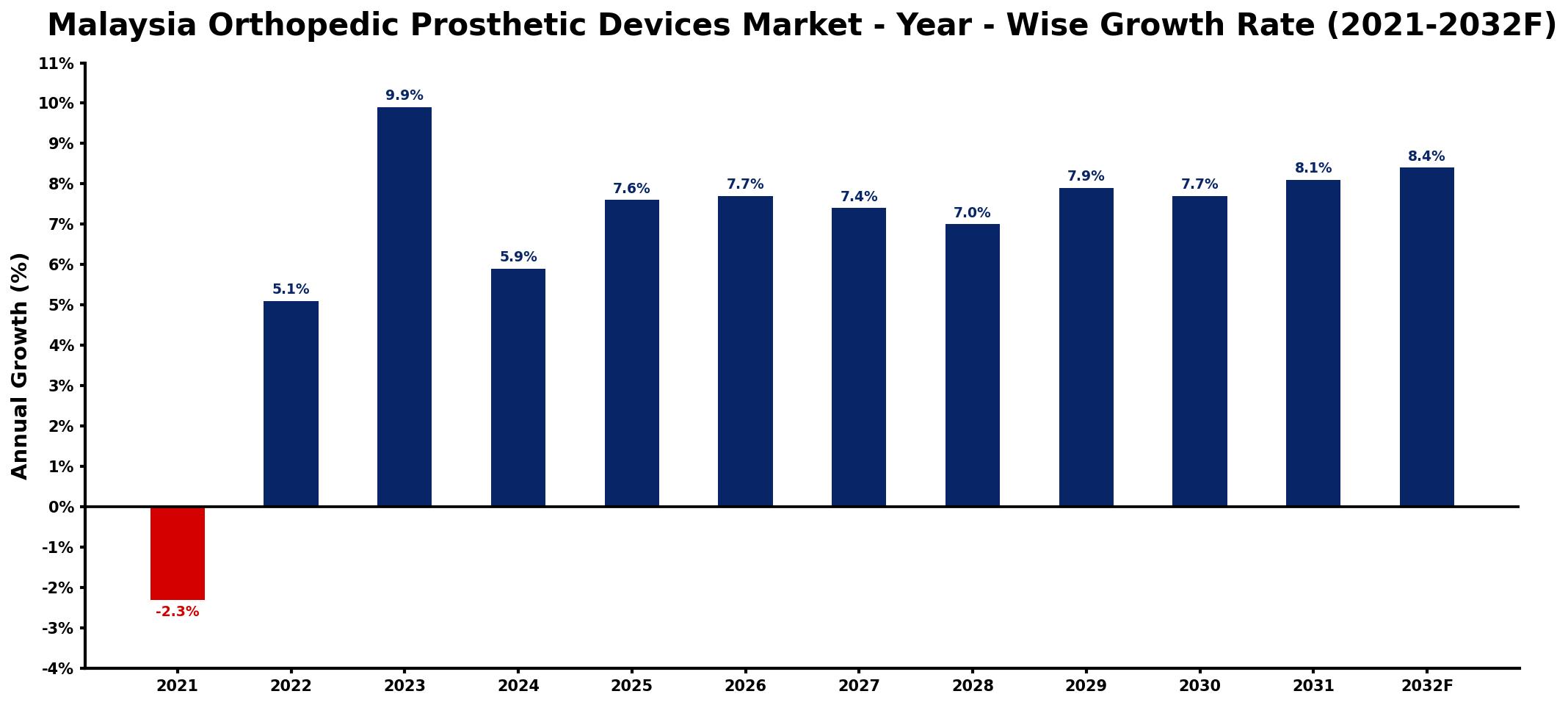 Malaysia Orthopedic Prosthetic Devices Market Year-wise Growth Rate and Key Drivers