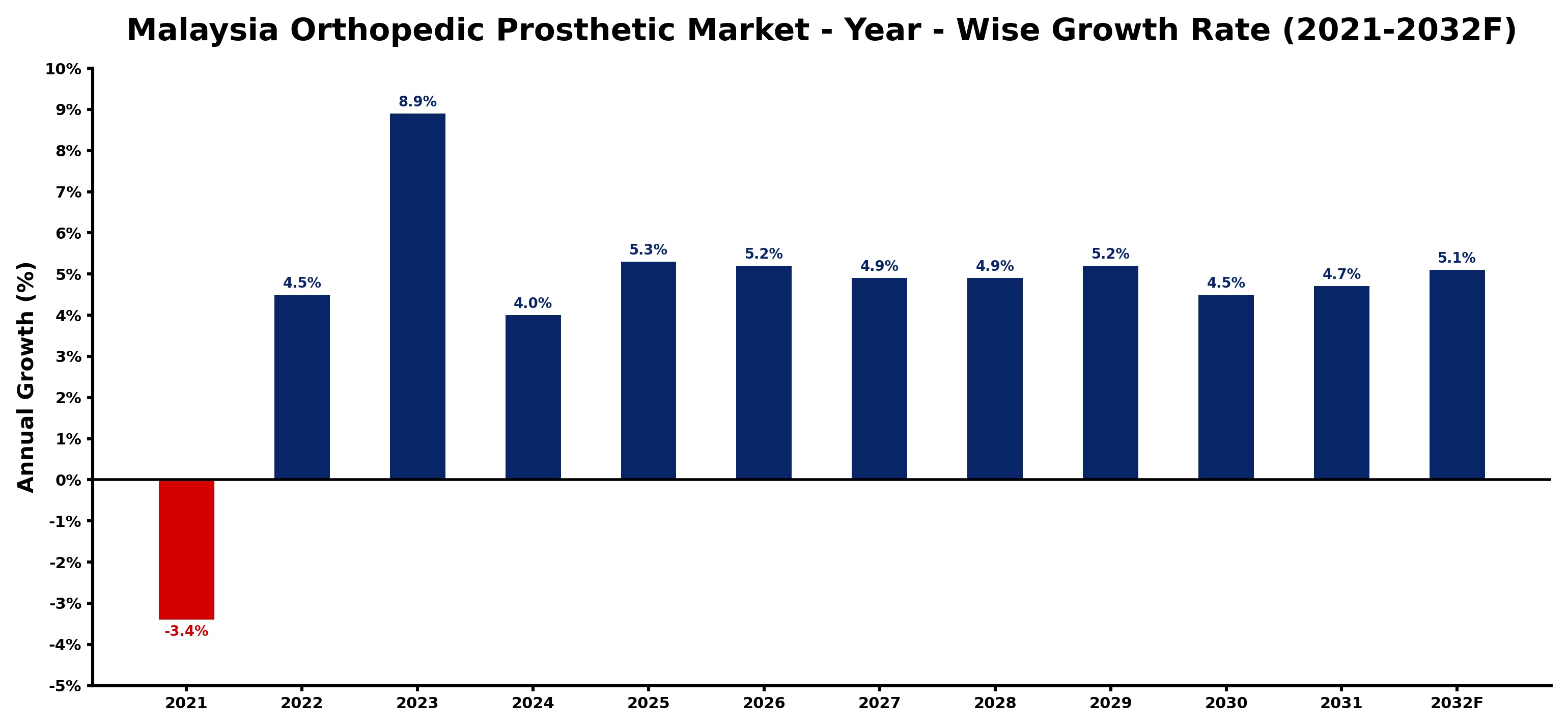 Malaysia Orthopedic Prosthetic Market Year-wise Growth Rate and Key Drivers