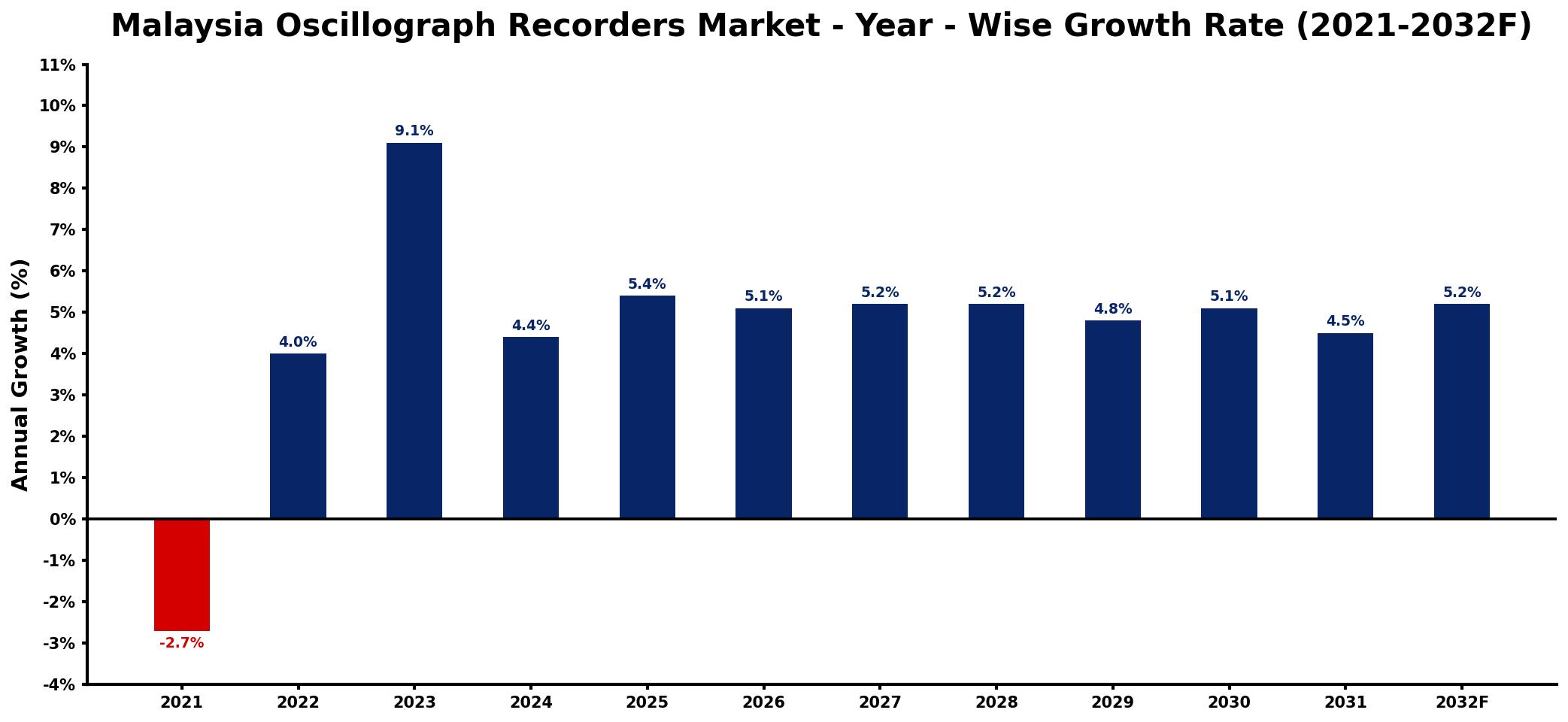 Malaysia Oscillograph Recorders Market Year-wise Growth Rate and Key Drivers