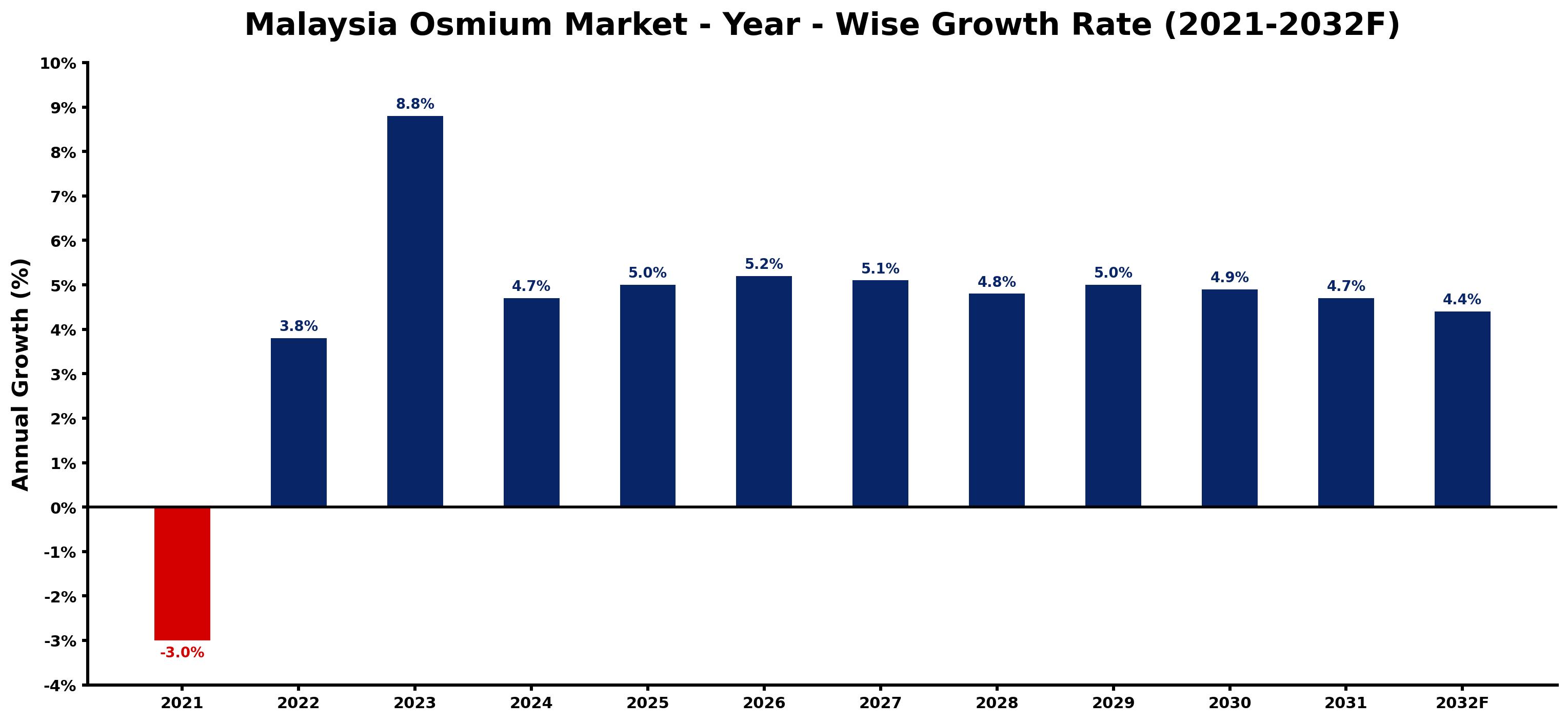Malaysia Osmium Market Year-wise Growth Rate and Key Drivers
