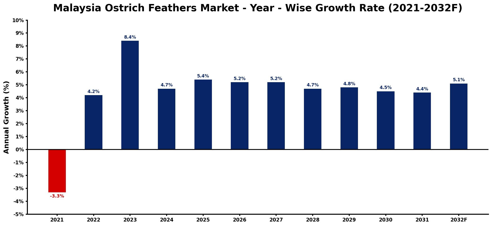 Malaysia Ostrich Feathers Market Year-wise Growth Rate and Key Drivers