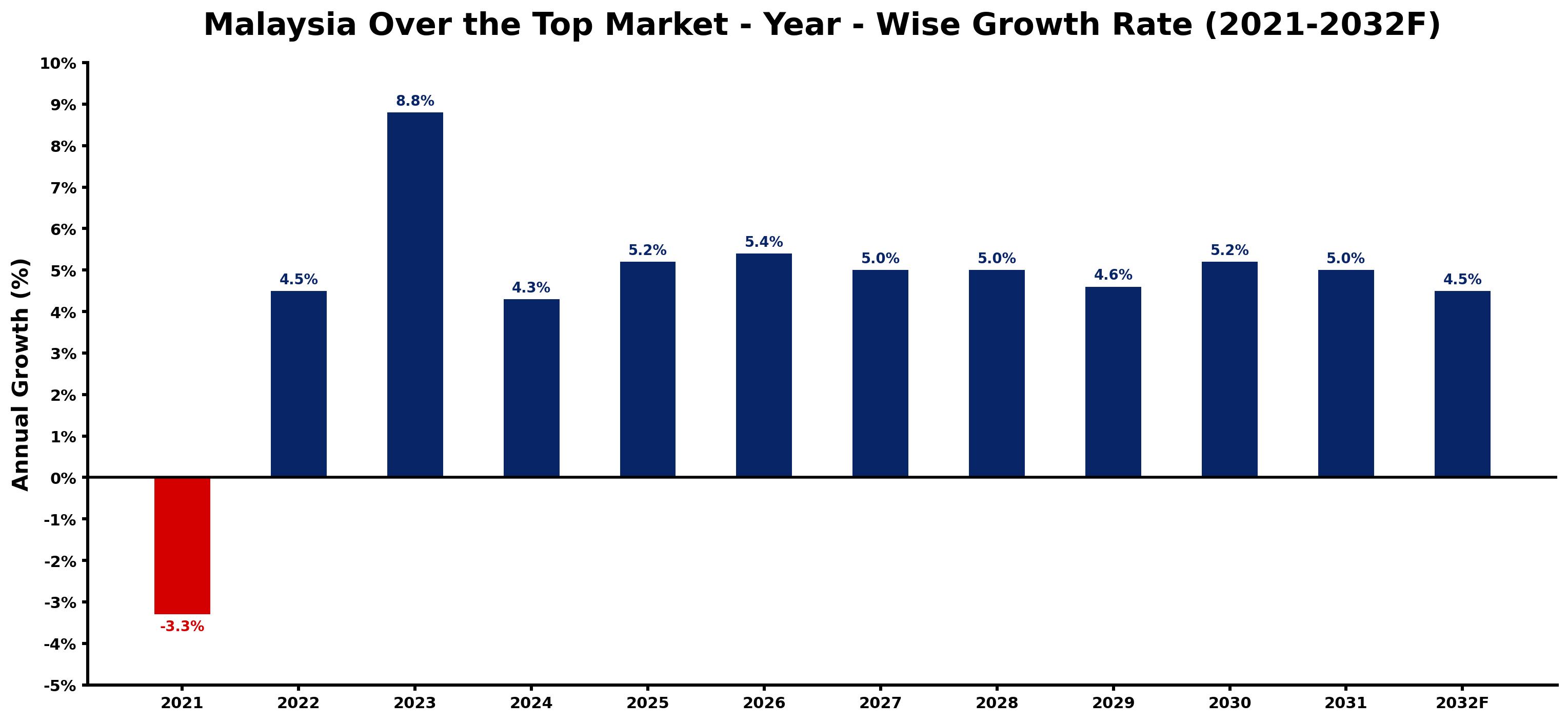 Malaysia Over the Top Market Year-wise Growth Rate and Key Drivers