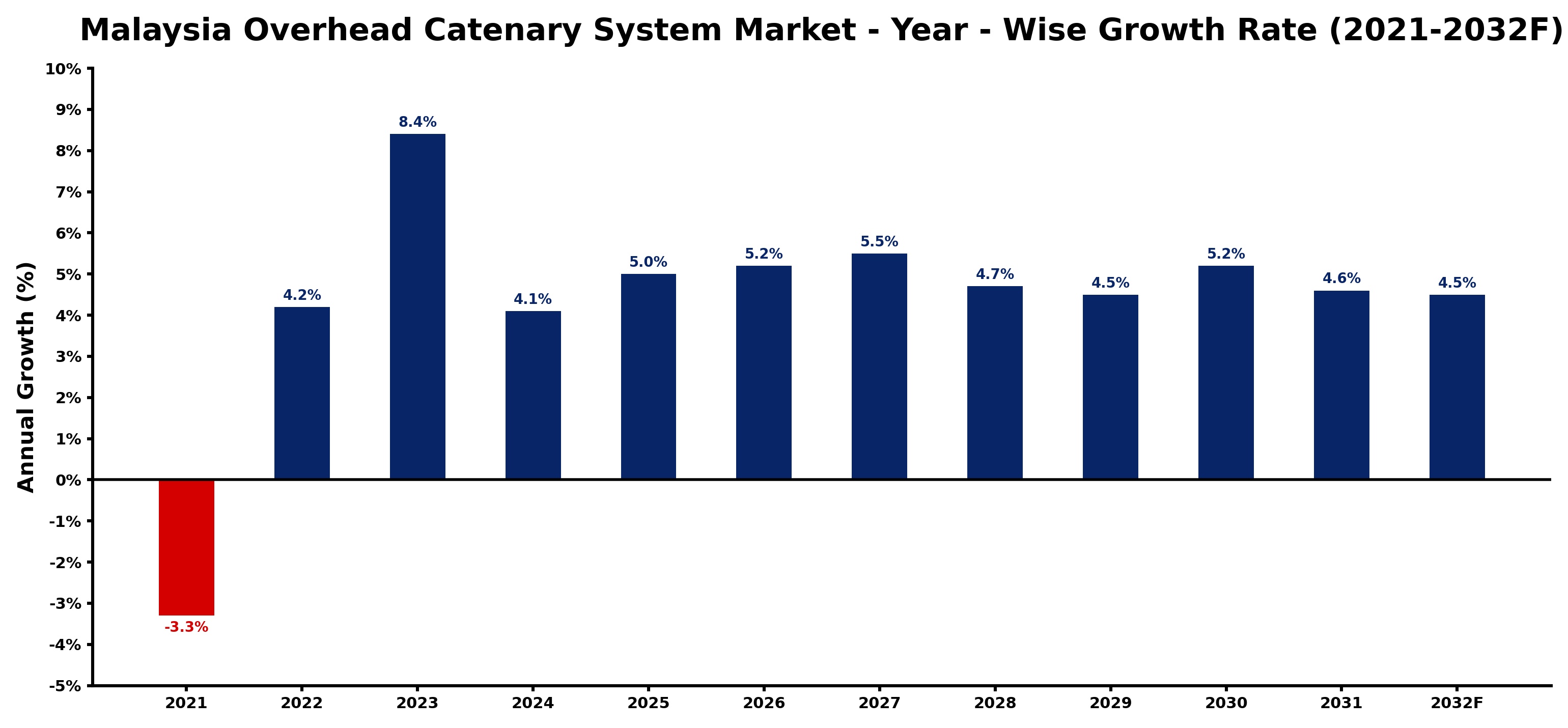 Malaysia Overhead Catenary System Market Year-wise Growth Rate and Key Drivers
