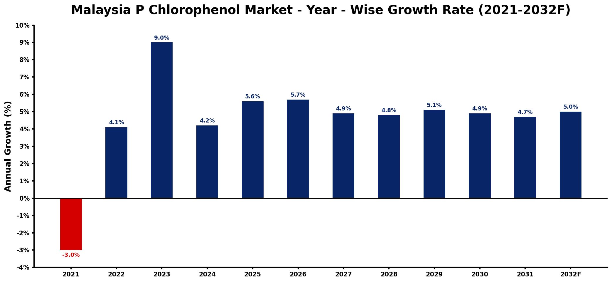 Malaysia P Chlorophenol Market Year-wise Growth Rate and Key Drivers