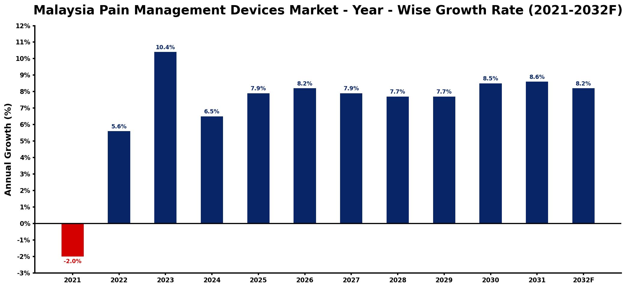 Malaysia Pain Management Devices Market Year-wise Growth Rate and Key Drivers
