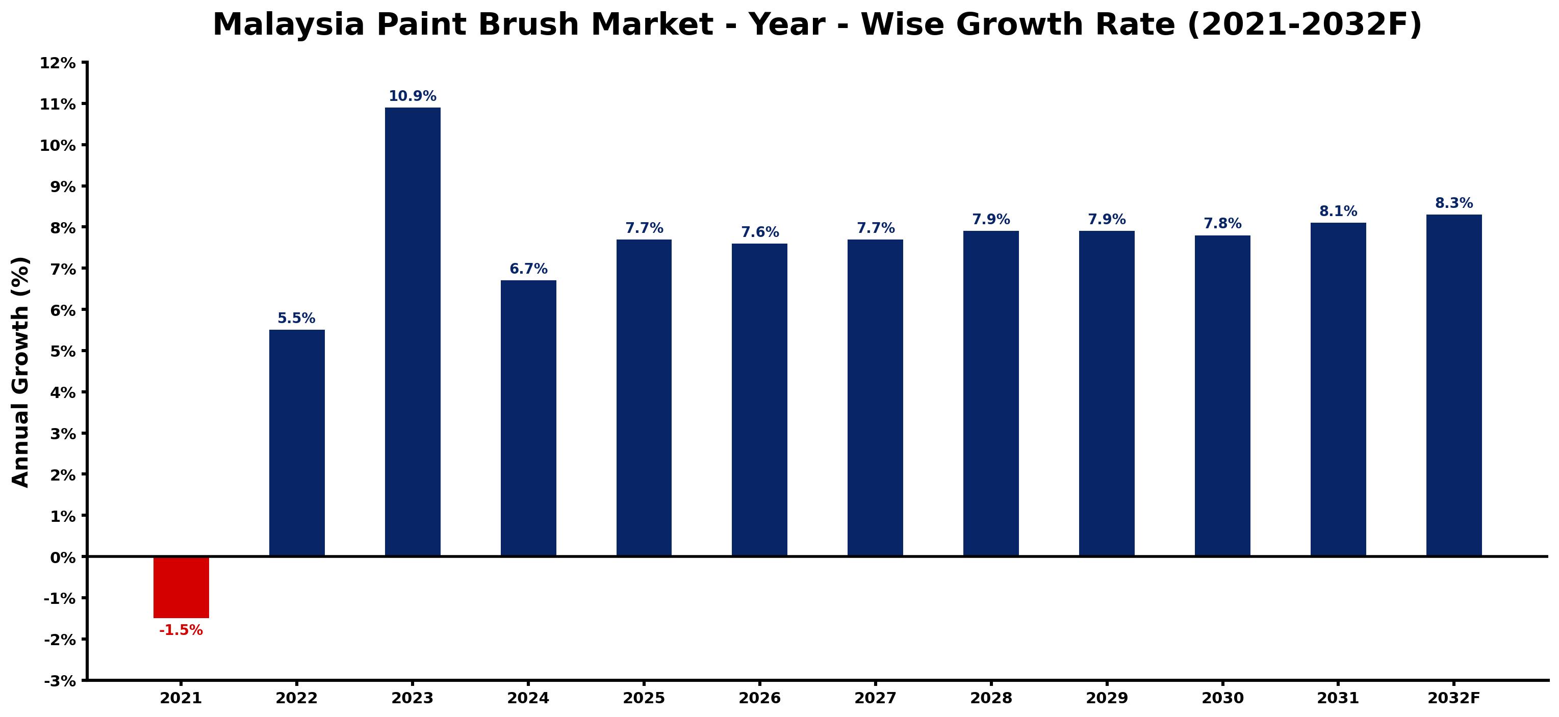Malaysia Paint Brush Market Year-wise Growth Rate and Key Drivers