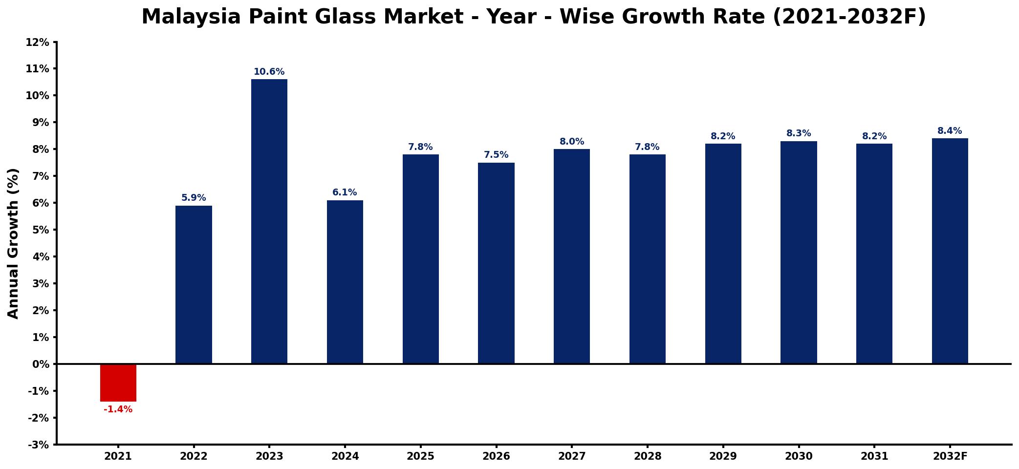 Malaysia Paint Glass Market Year-wise Growth Rate and Key Drivers