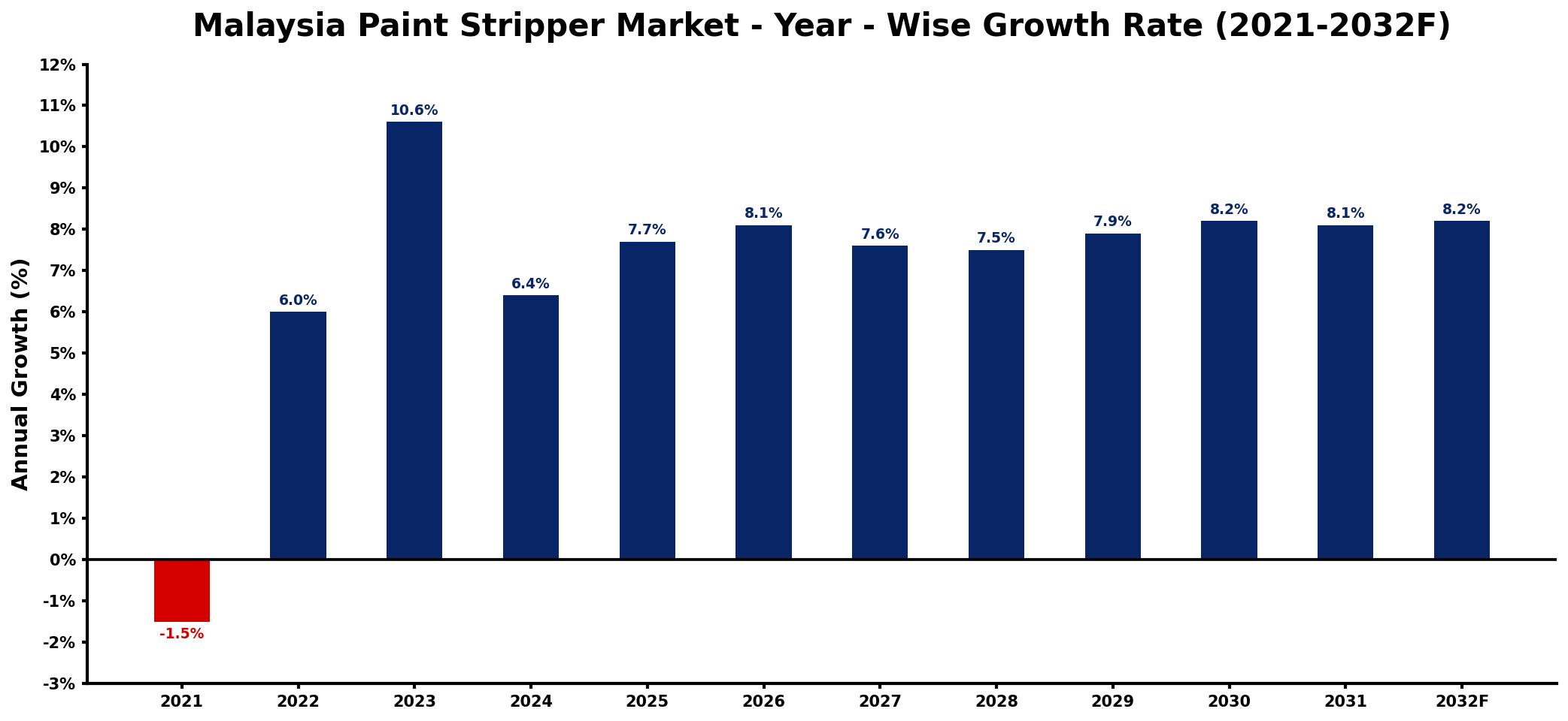 Malaysia Paint Stripper Market Year-wise Growth Rate and Key Drivers